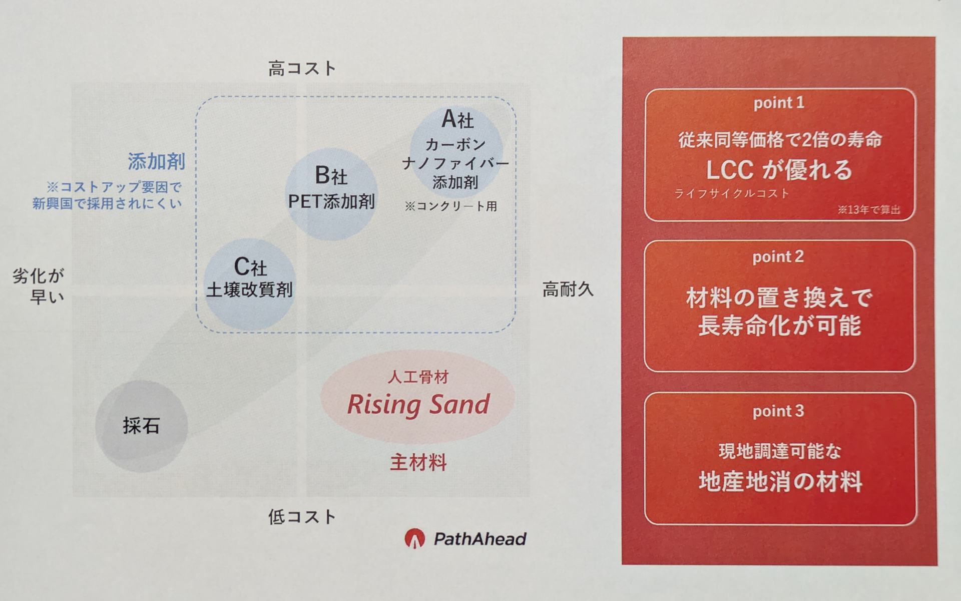 人工骨材「ライジングサンド」は競合他社と比較しても「高耐久＆低コスト」となるほか、現地に工場を建て、砂漠の砂を加工することから“地産地消”も可能とさまざまな面で優位性があるとしている