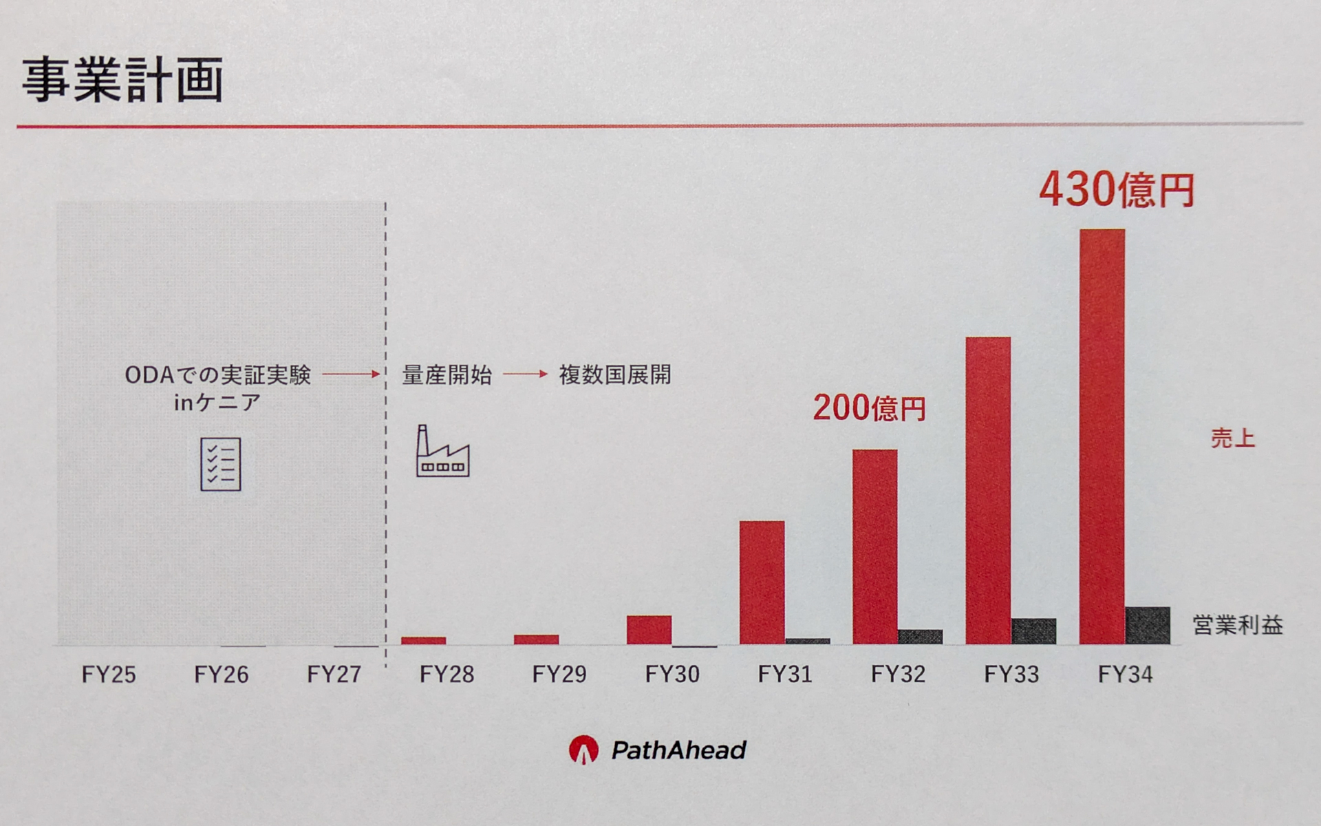 人工骨材「ライジングサンド」は競合他社と比較しても「高耐久＆低コスト」となるほか、現地に工場を建て、砂漠の砂を加工することから“地産地消”も可能とさまざまな面で優位性があるとしている