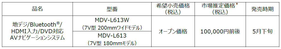 モデルラインアップ。市場想定価格は、発売前の商品の市場での販売価格をケンウッドが推定したものとなり、商品の実際の販売価格は販売店によって決定される