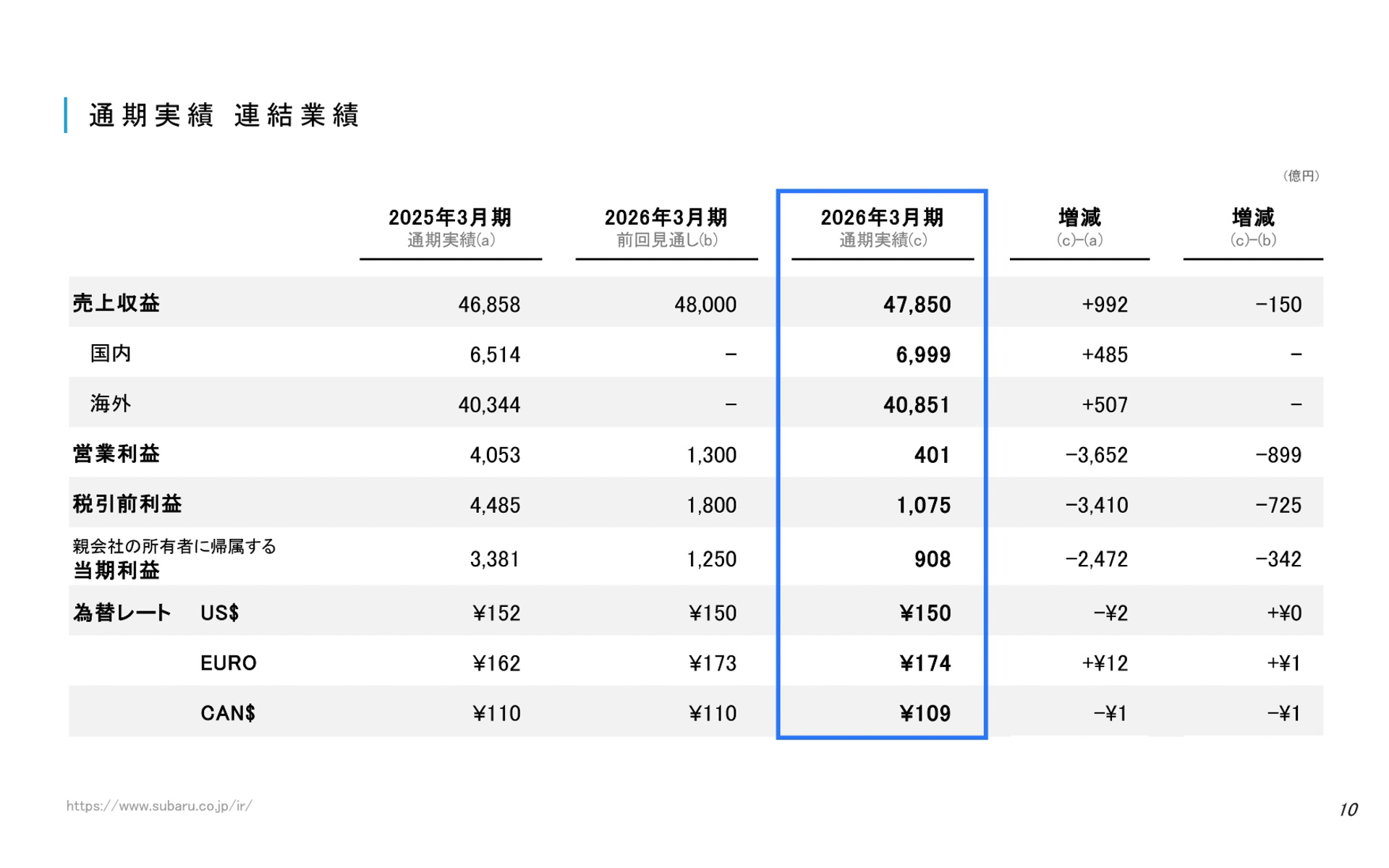 スバルが発表した2026年3月期通期決算