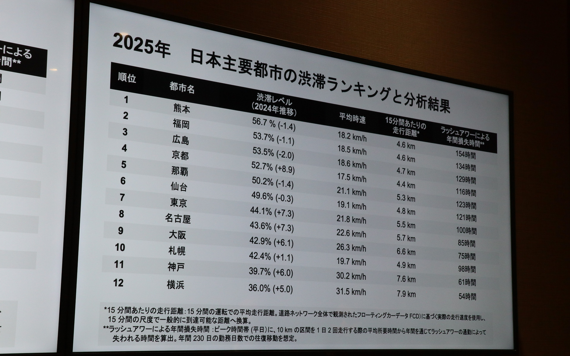 国内12都市の渋滞について比較したランキング