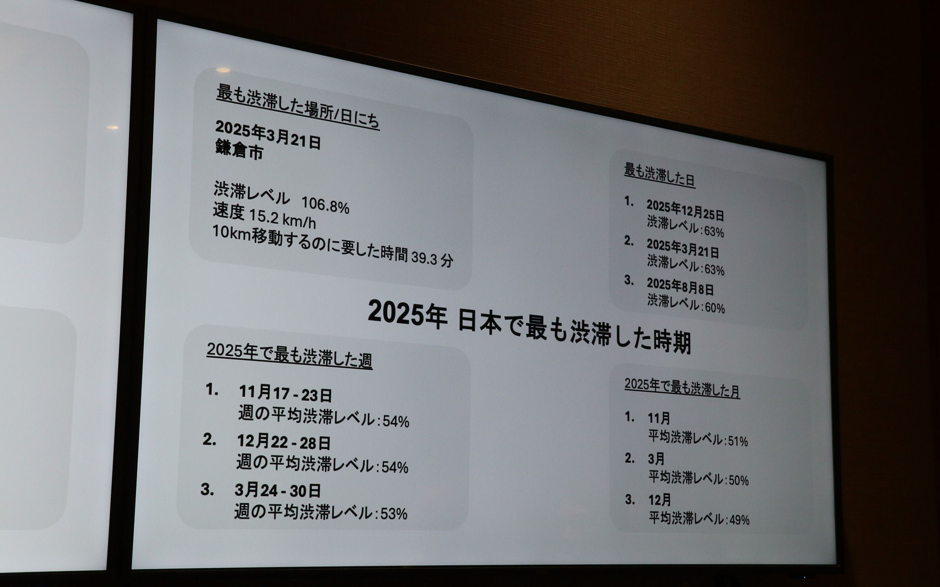 2025年に国内で発生した渋滞を時期でまとめた分析データ