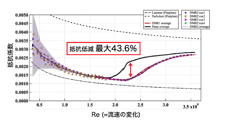 平滑面（Plain）とDMR面の全抵抗係数（CD）のレイノルズ数依存性の比較。遷移域でDMRが最大43.6％の抵抗低減