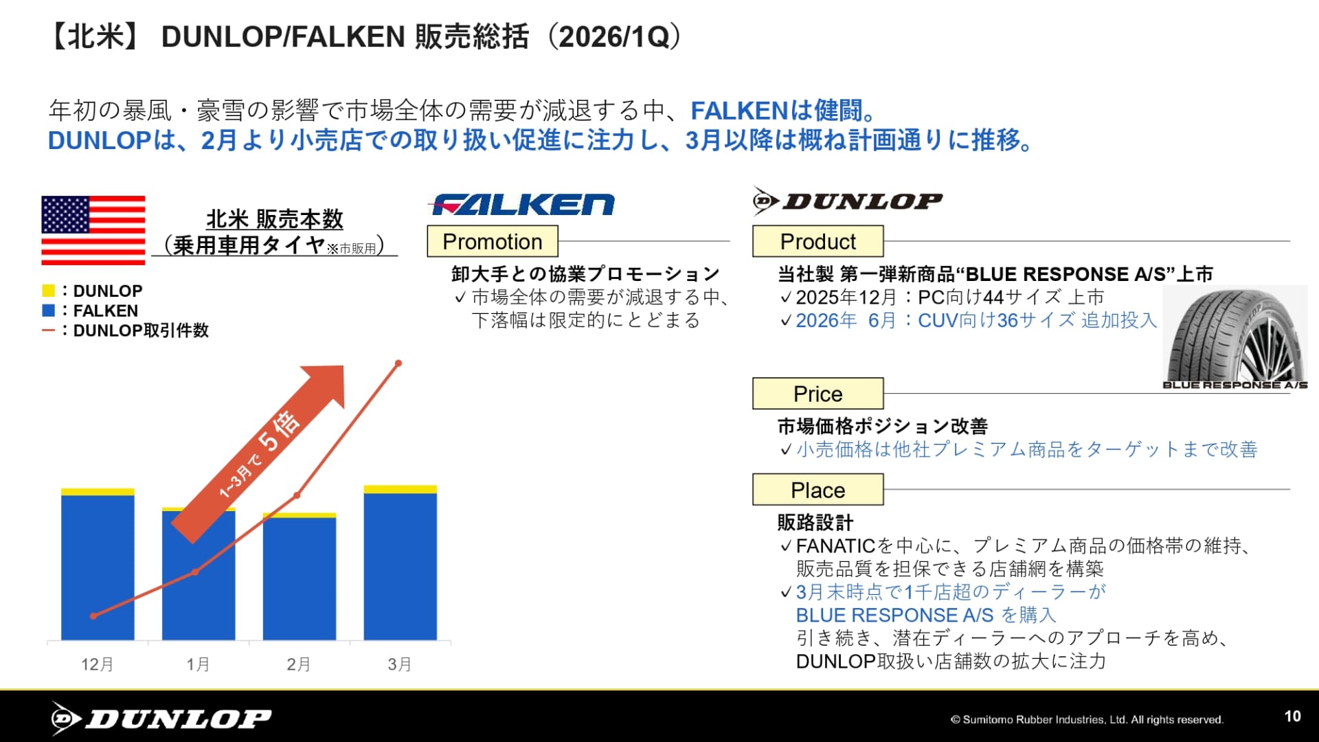 北米でのダンロップ/ファルケン第1四半期 販売統括