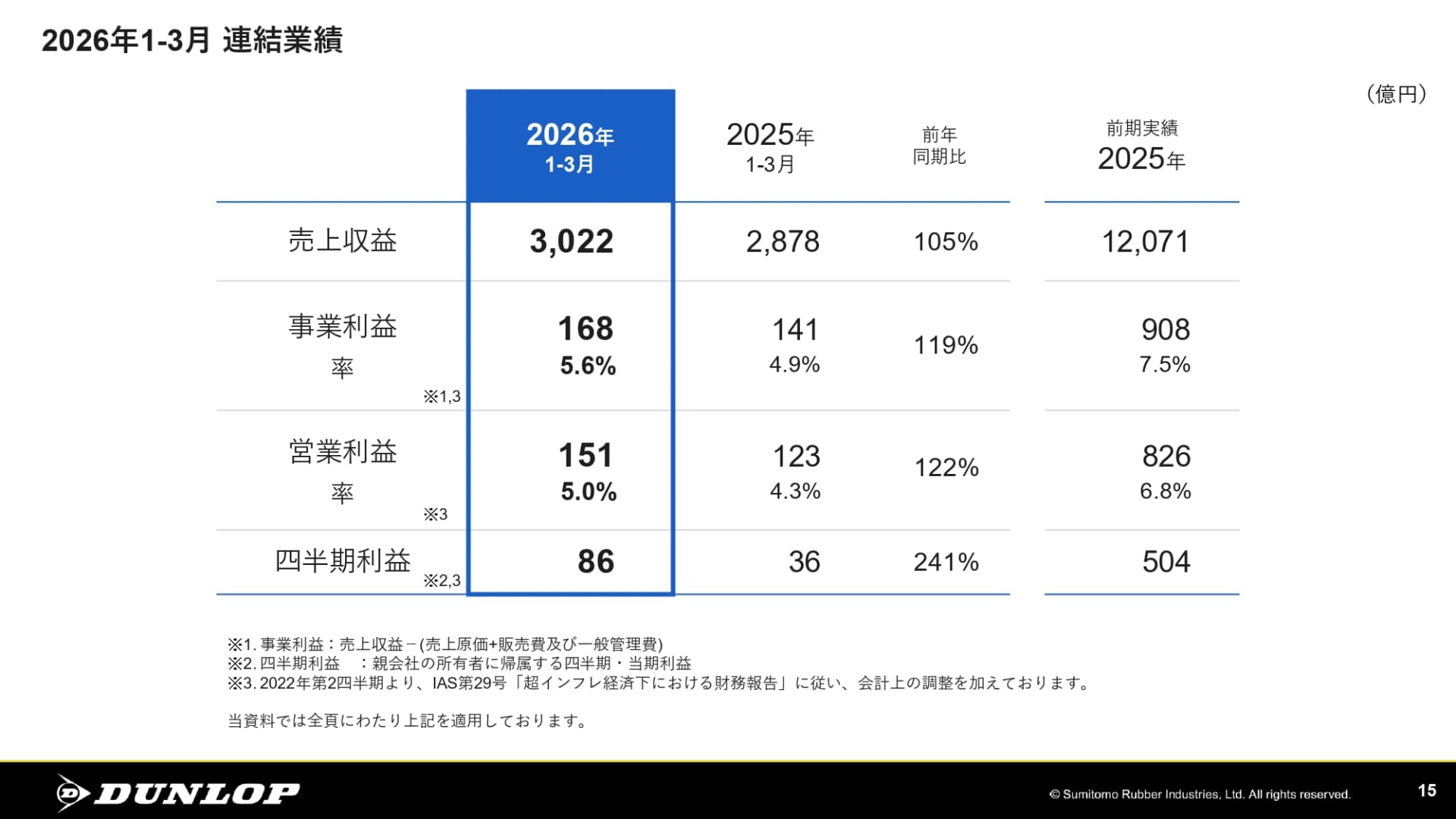 2026年第1四半期 連結業績