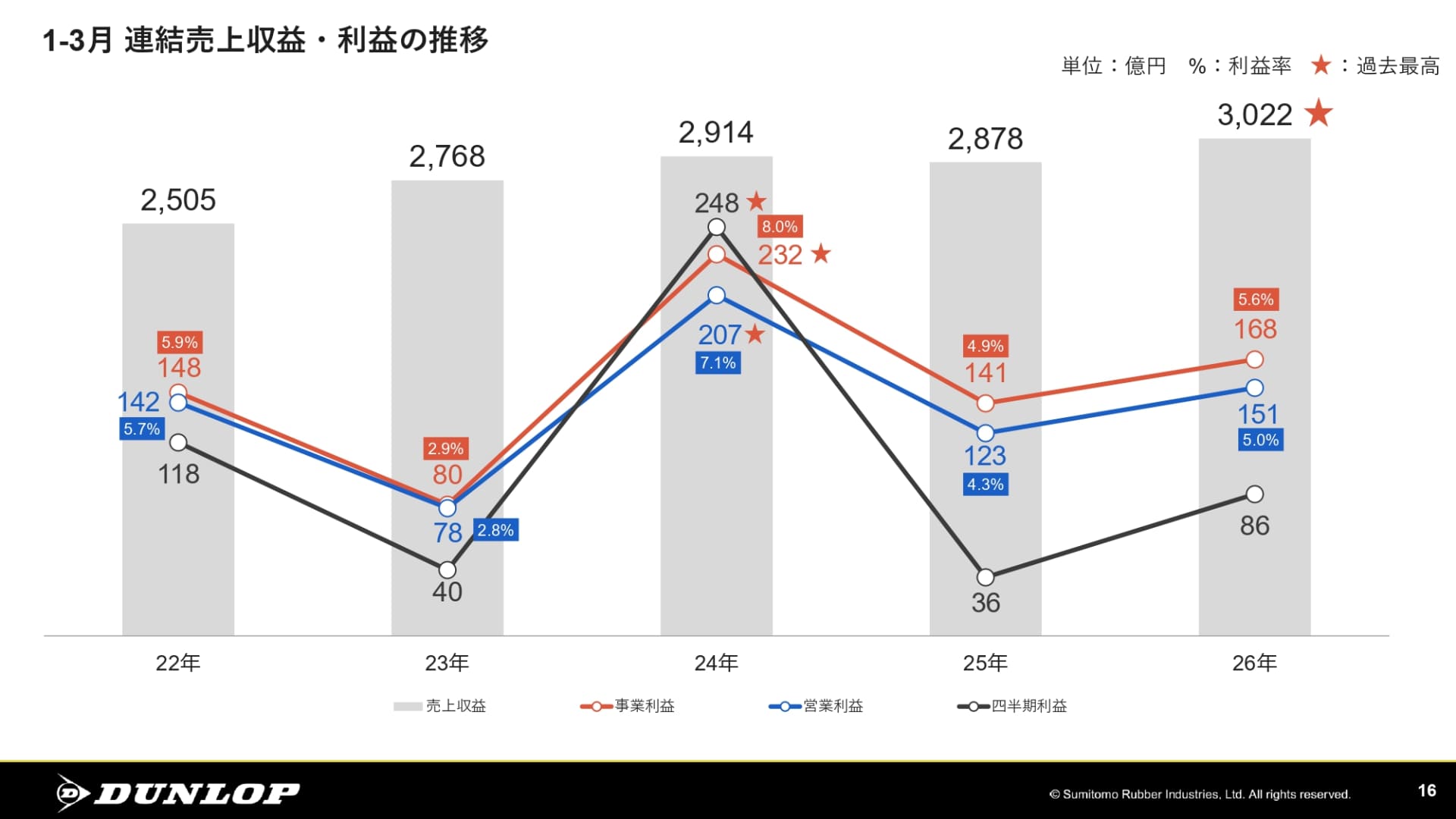 第1四半期（1月～3月） 連結売上収益・利益の推移