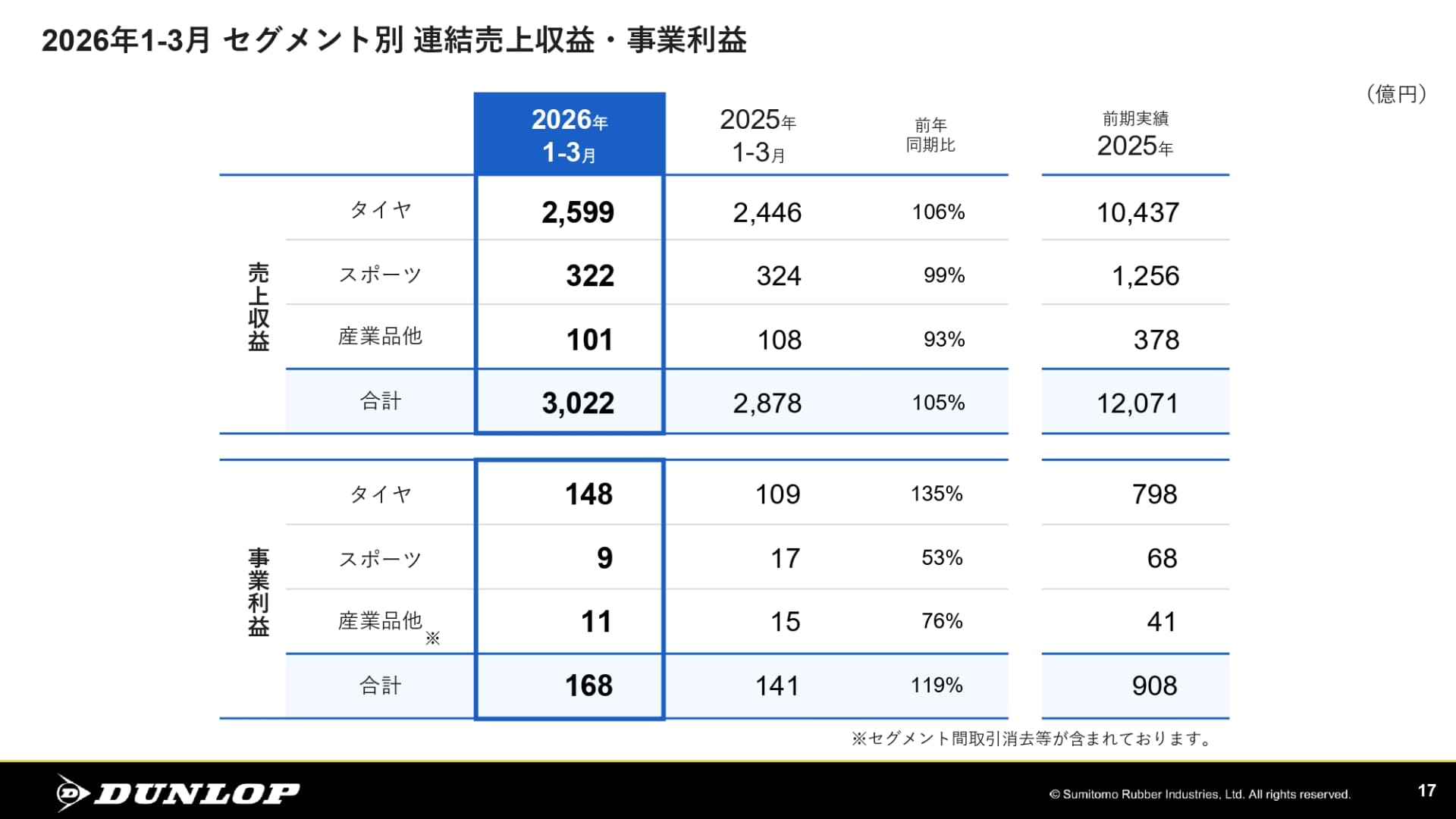 2026年第1四半期 セグメント別 連結売上収益・事業利益