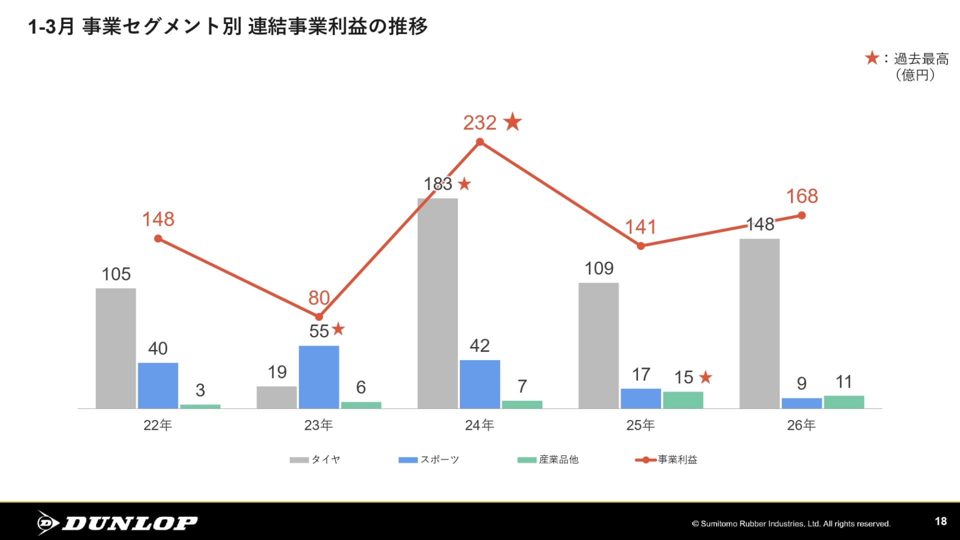 第1四半期（1月～3月）事業セグメント別 連結利益の推移