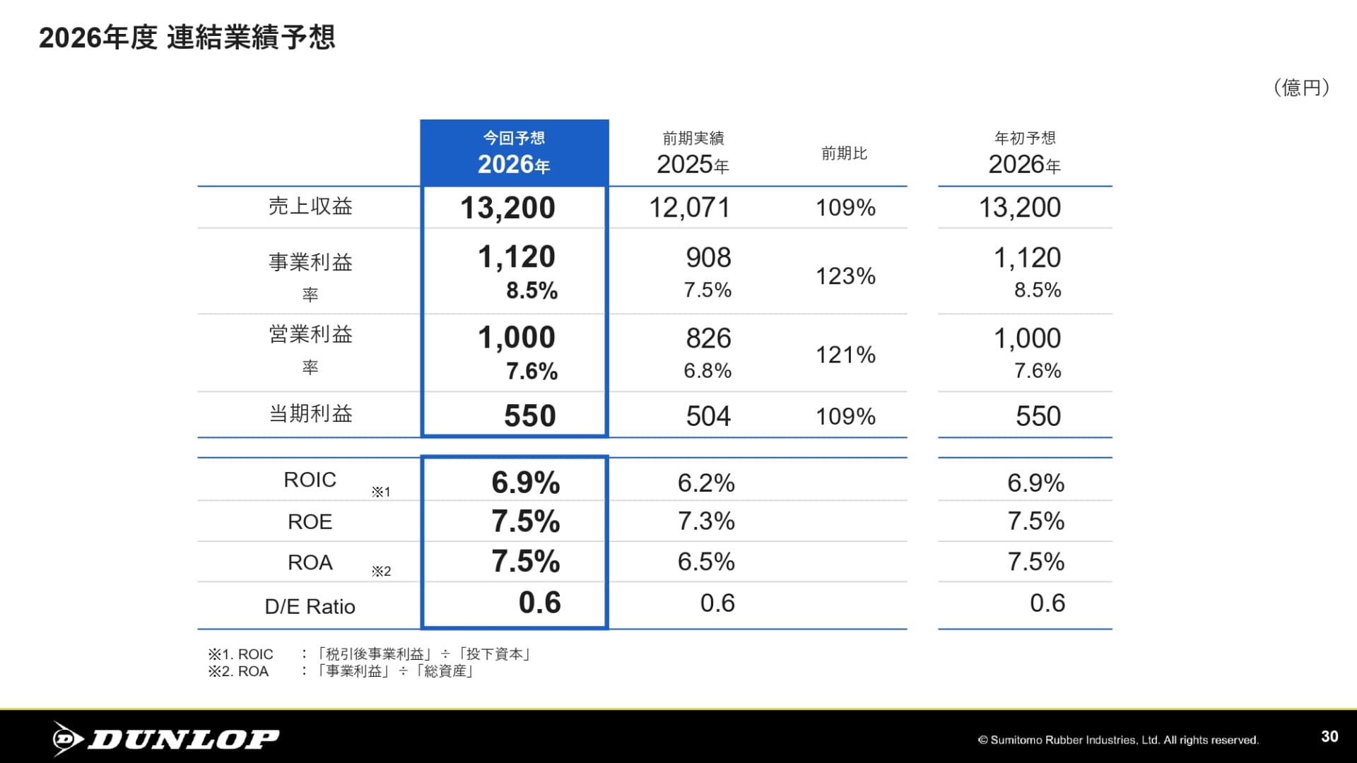 2026年度 連結業績予想