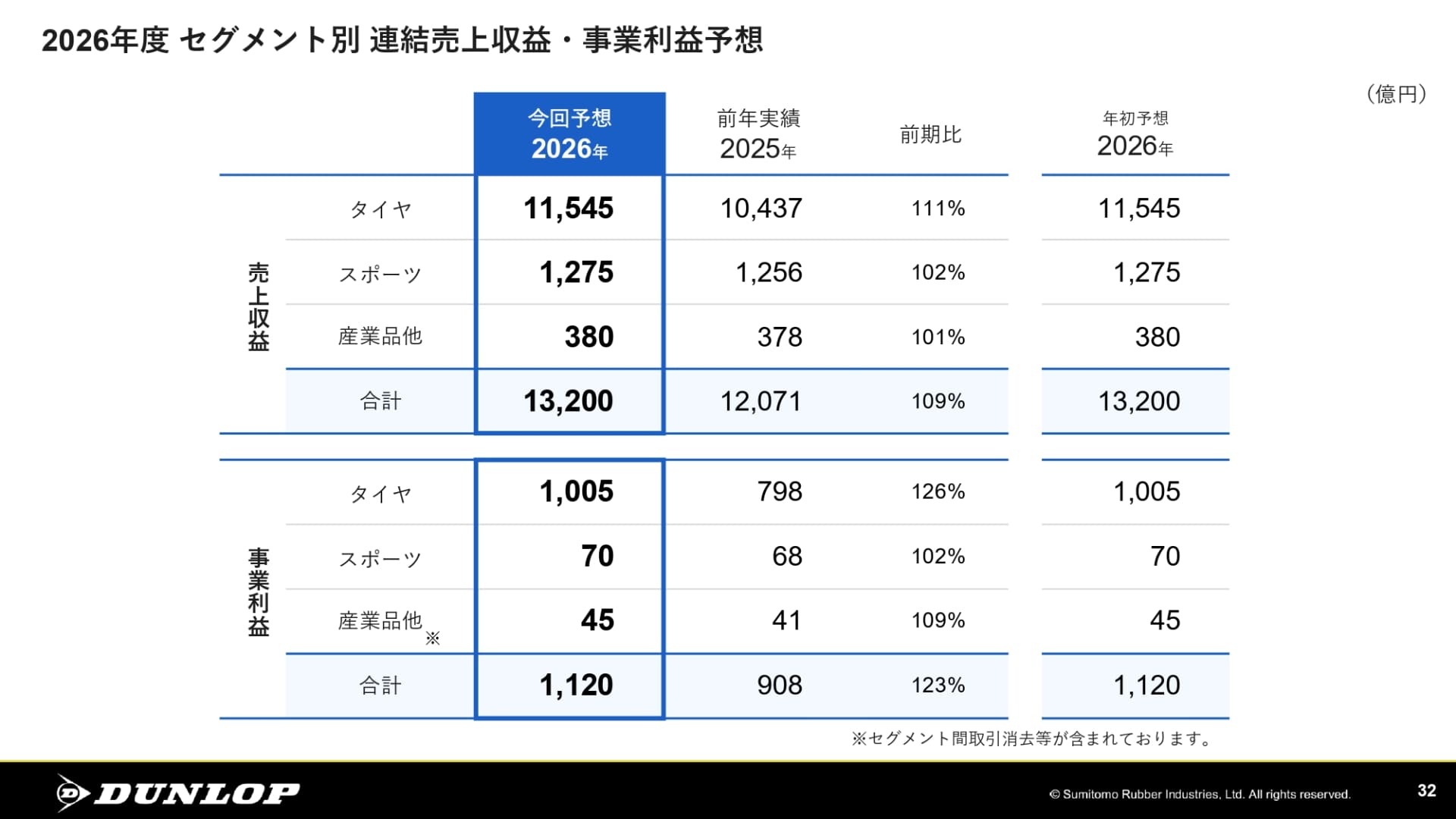 2026年度 セグメント別 連結売上収益・事業利益予想