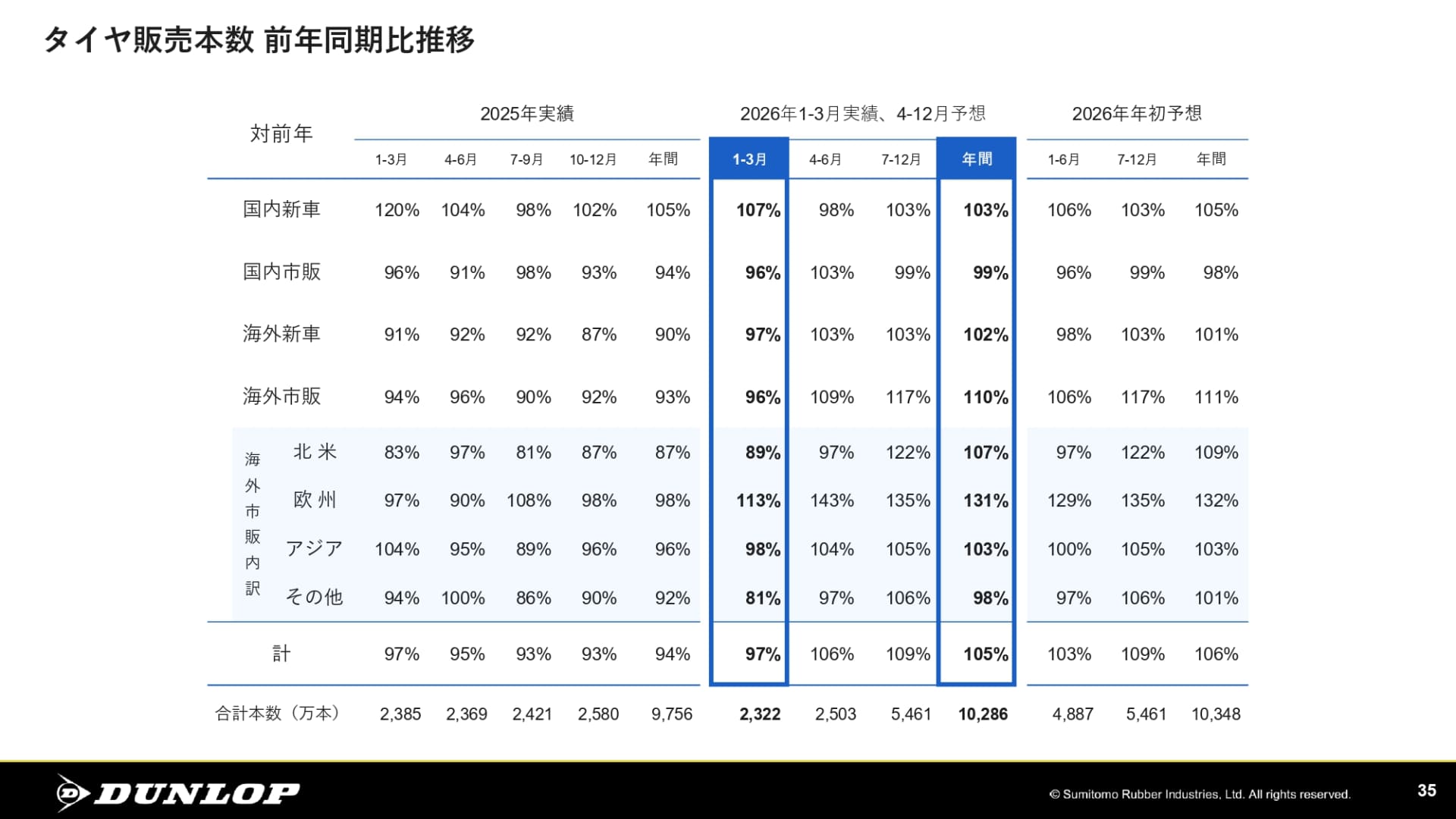 タイヤ販売本数 前年同期比推移