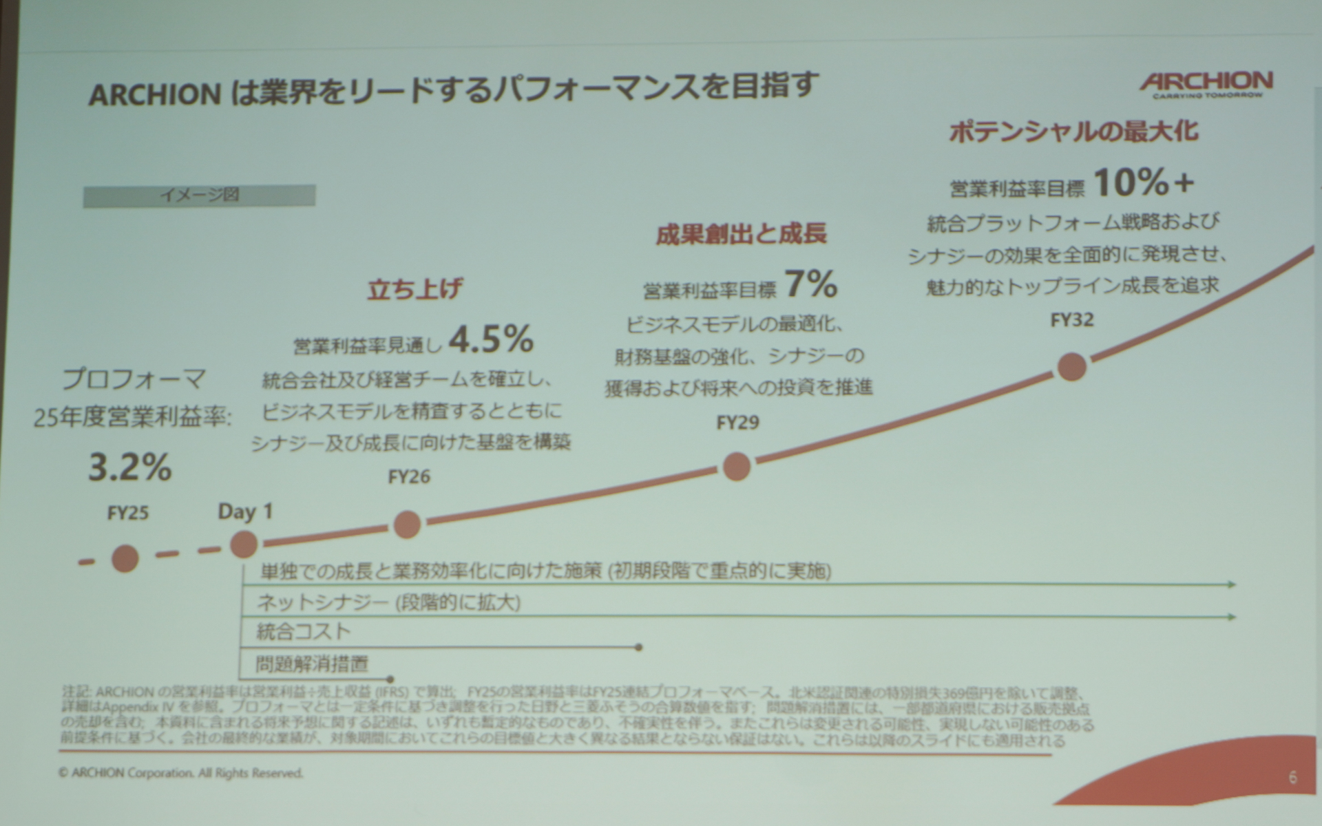2032年度に営業利益率10％以上