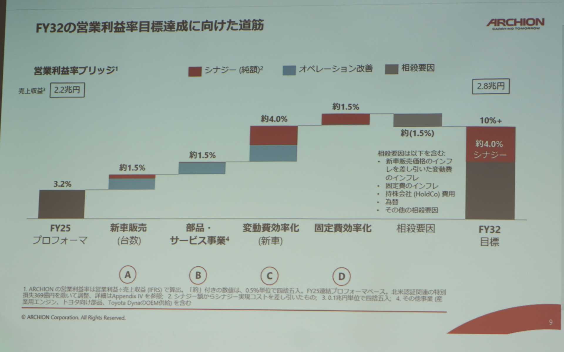 営業利益率10％以上の内訳