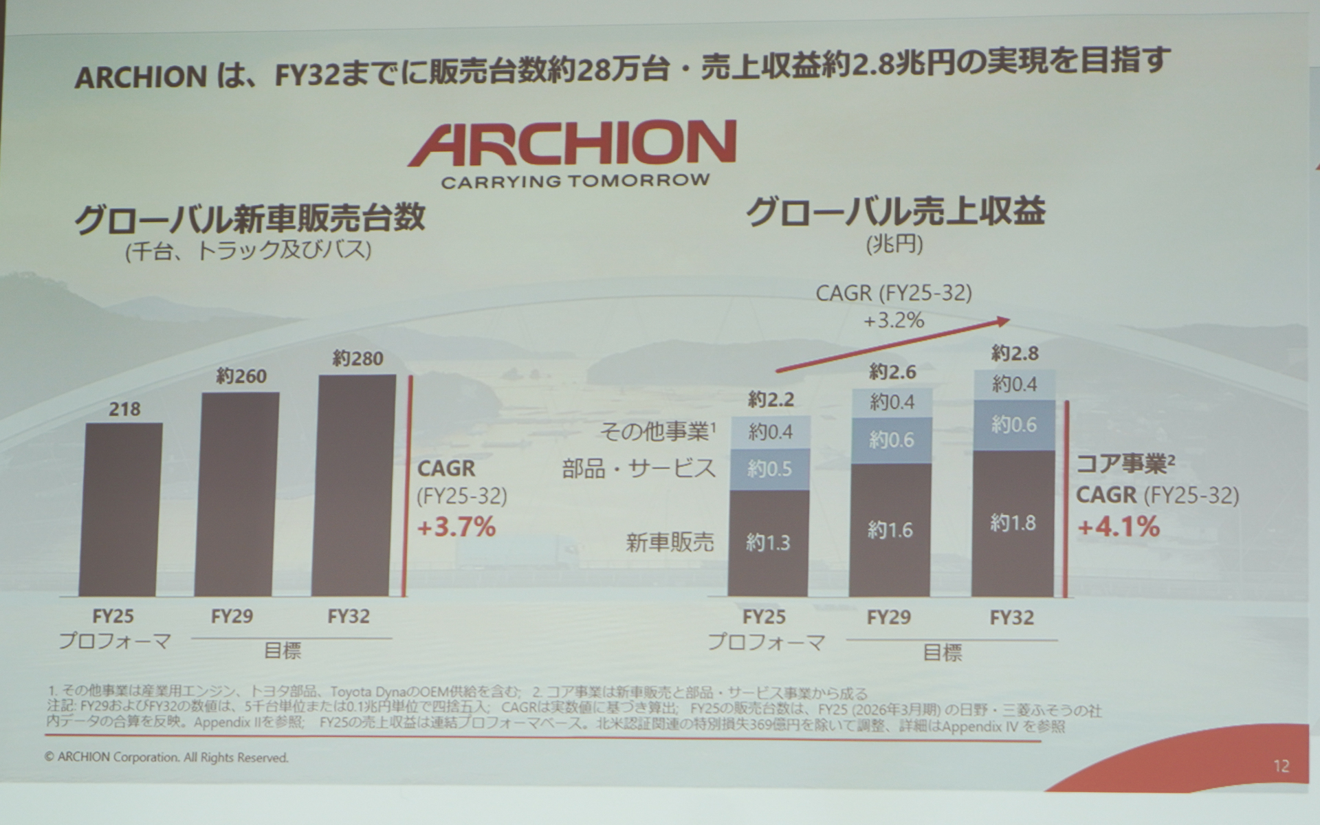 グローバル新車販売台数とグローバル売上収益