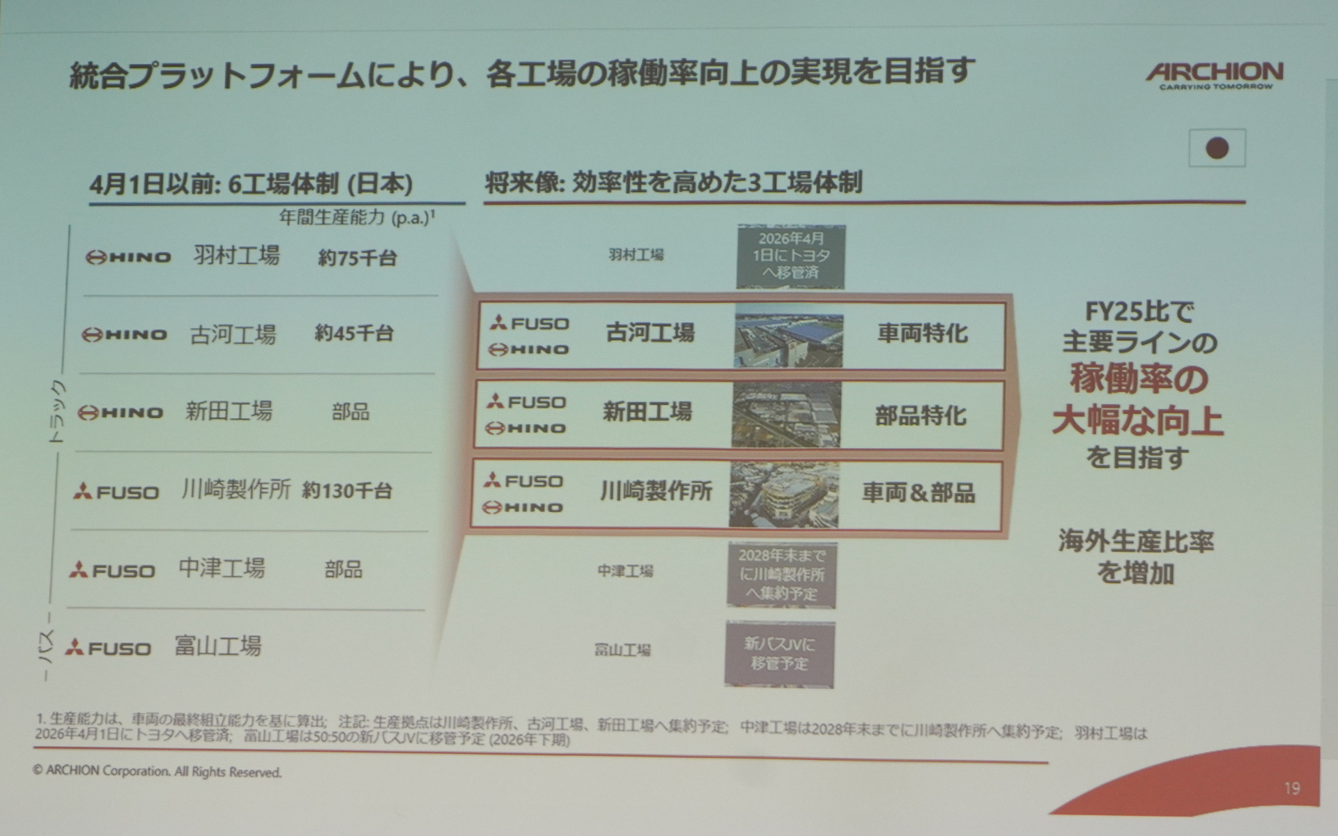 国内では3工場に集約