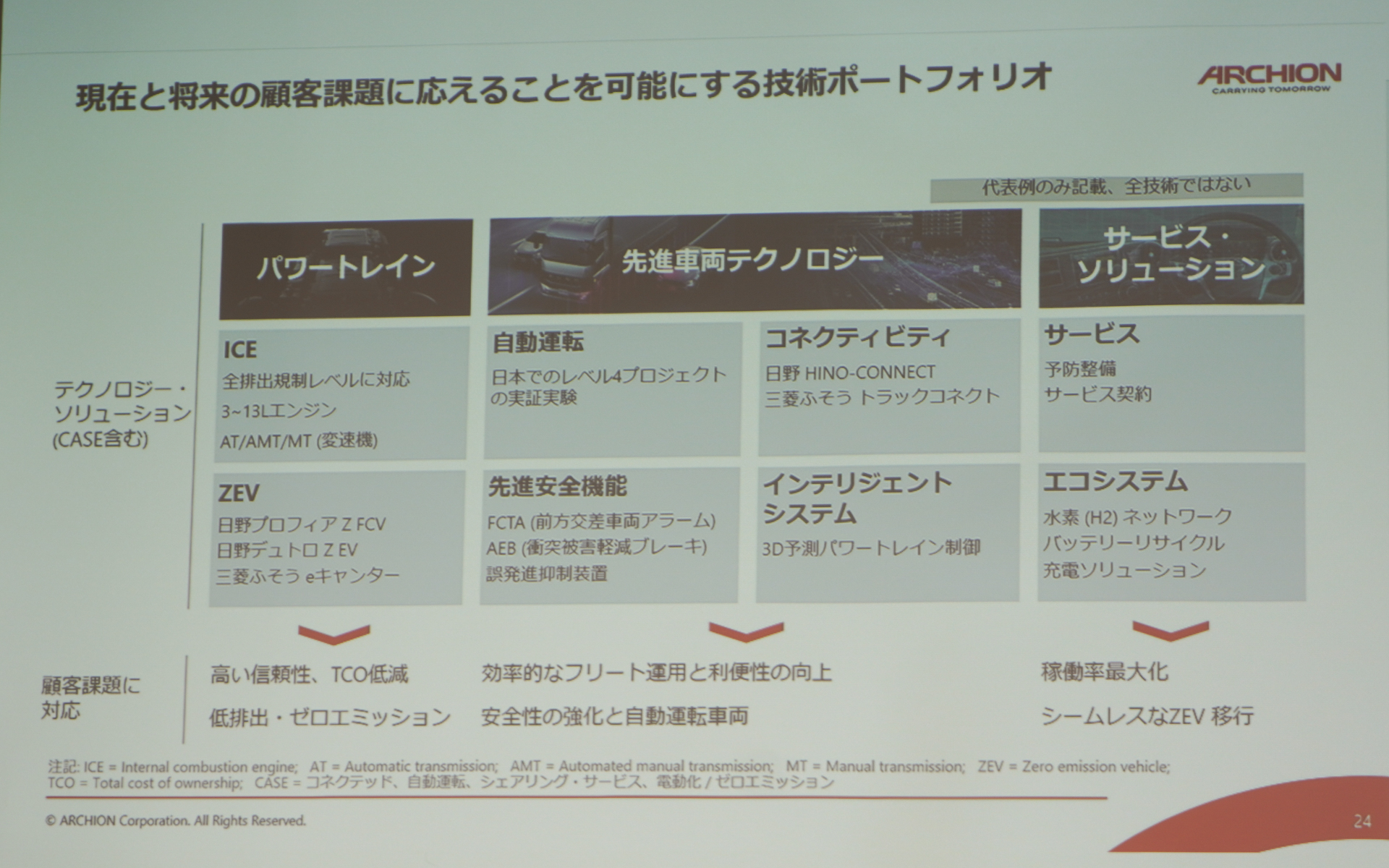 技術ポートフォリオ