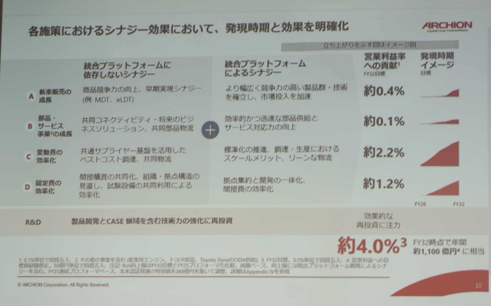 各シナジー効果の営業利益率への貢献