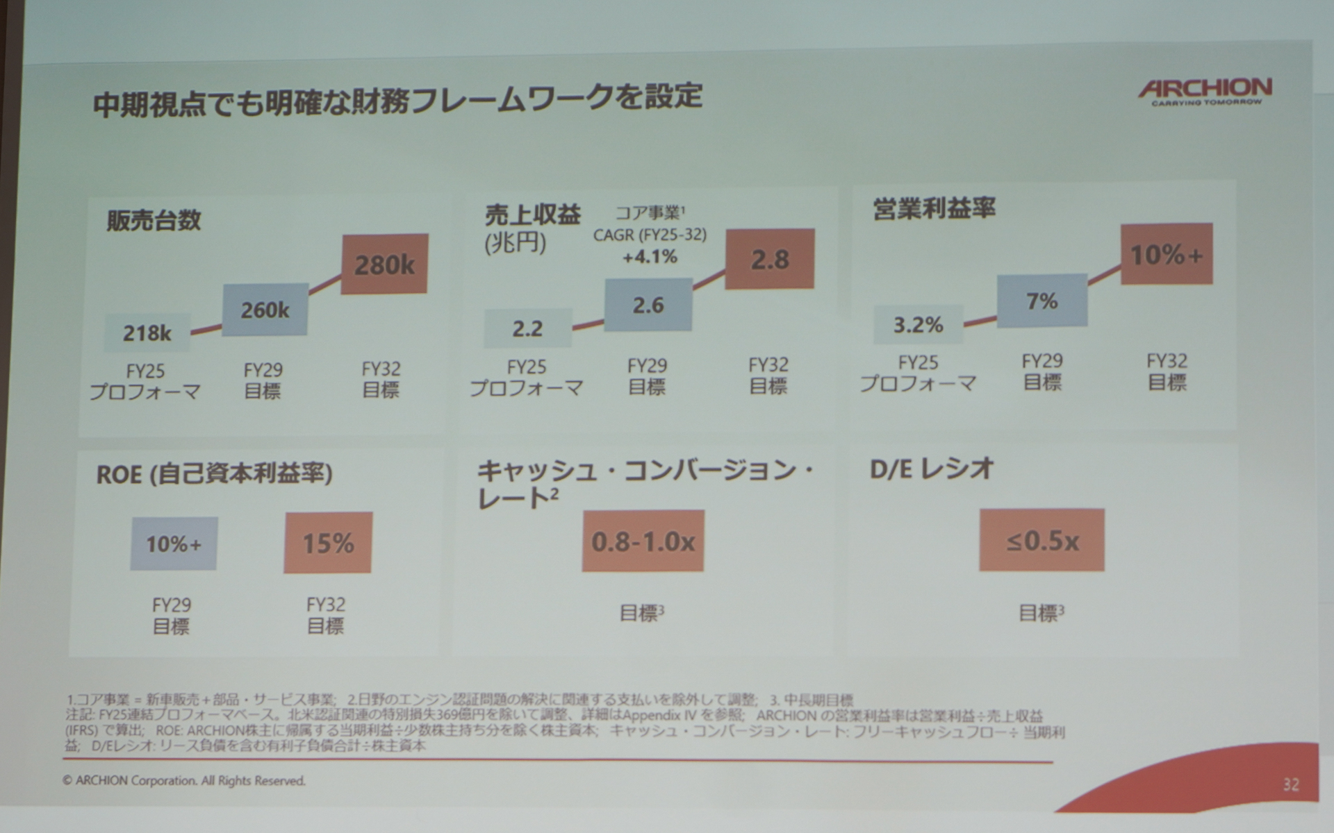 2029年度、2032年度の数値目標