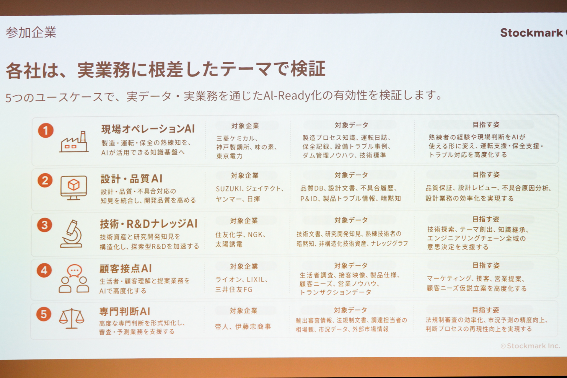 各社が実業務に根ざしたテーマで検証する