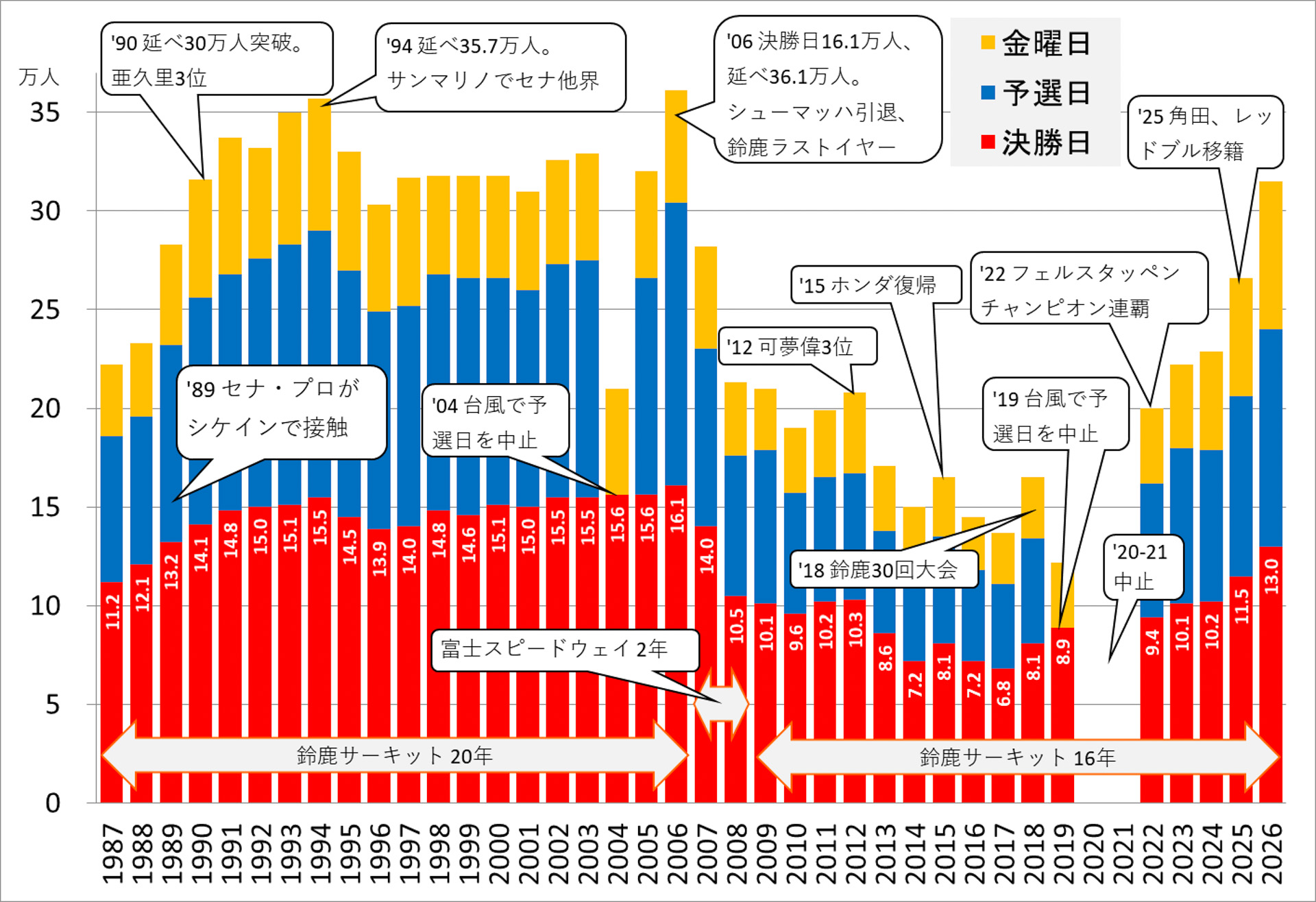 1987年から2026年までの入場者数の推移