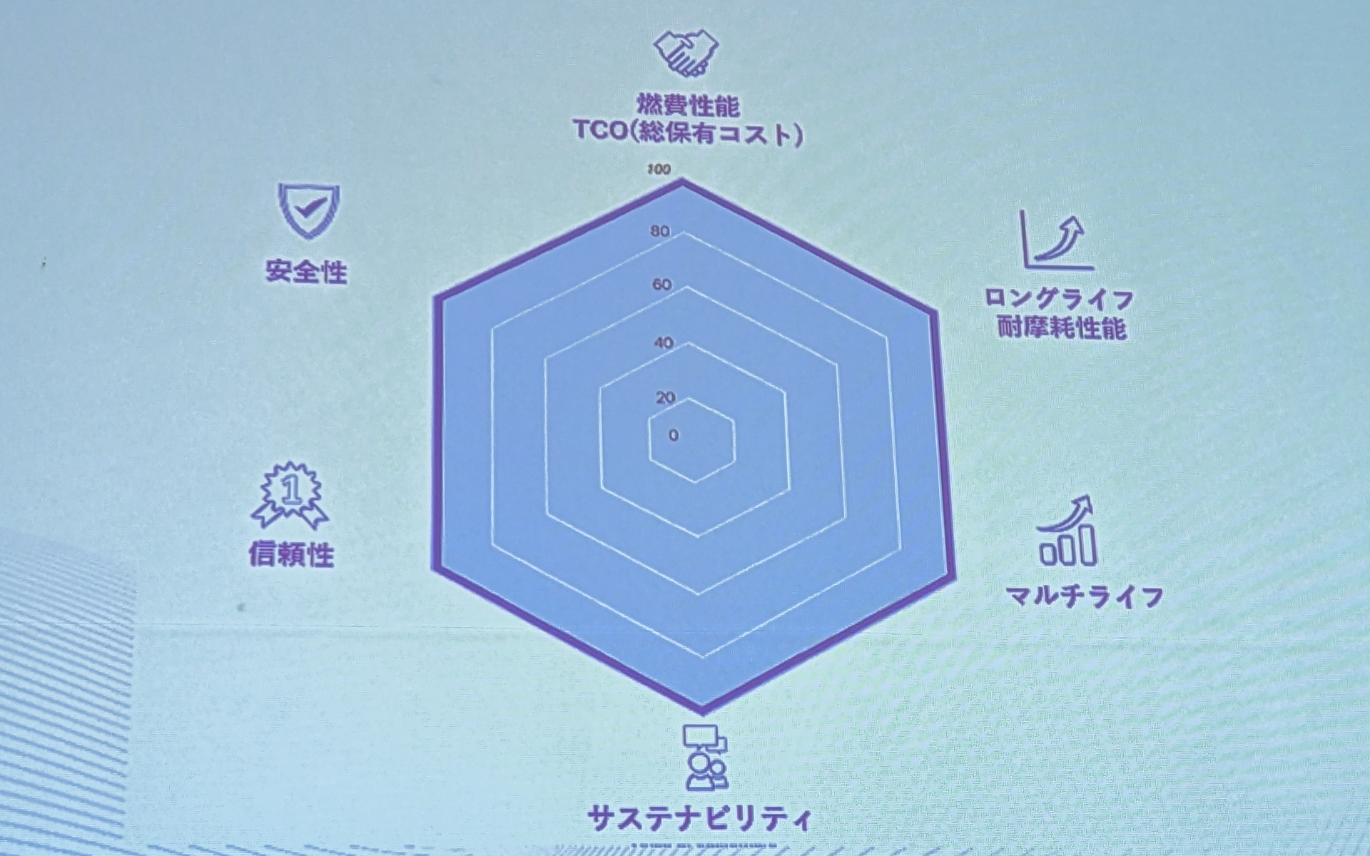 燃費性能・安全性・信頼性・サステナビリティなど、タイヤに求められる性能を高次元で調和させることが今後は求められるという