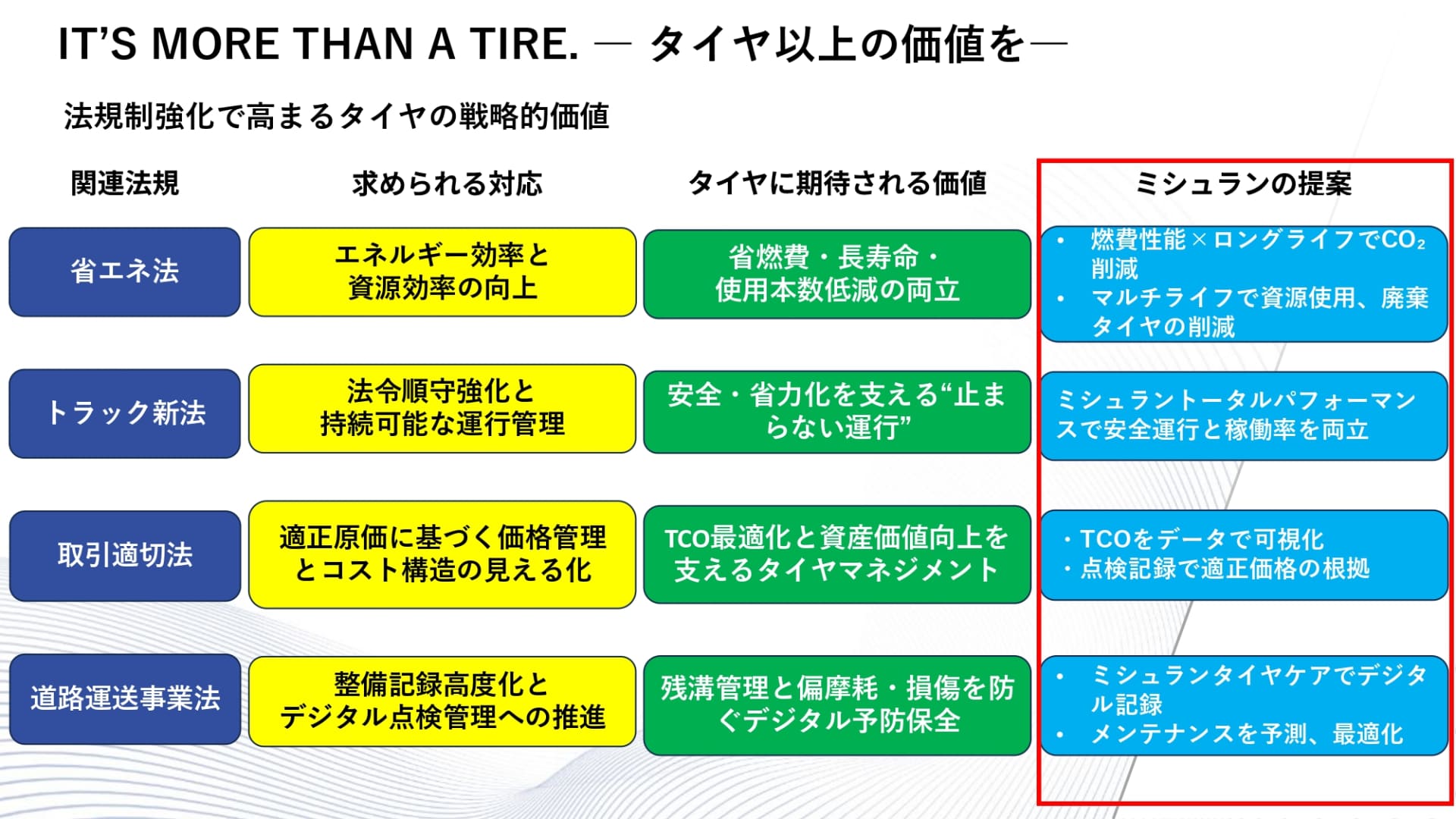 さまざまな課題に対するミシュランの提案