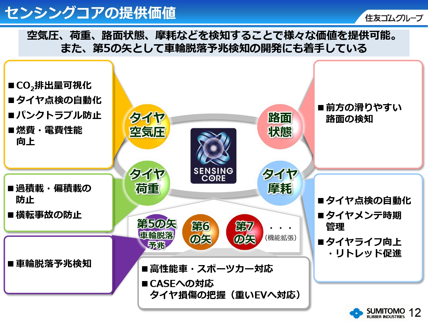 ダンロップ独自のソフトウェア技術「SENSING CORE」（資料は2022年4月の説明会のもの）