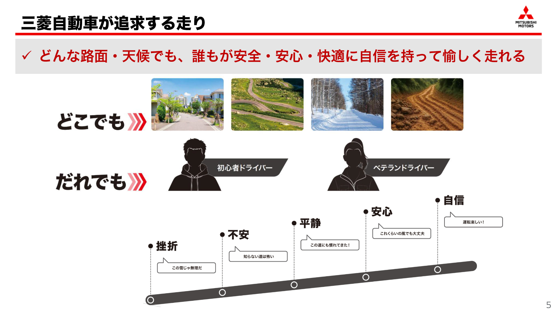 三菱自動車が追求するのが「どんな路面・天候でも、誰もが安全・安心・快適に自信を持って愉しく走れる」というテーマ