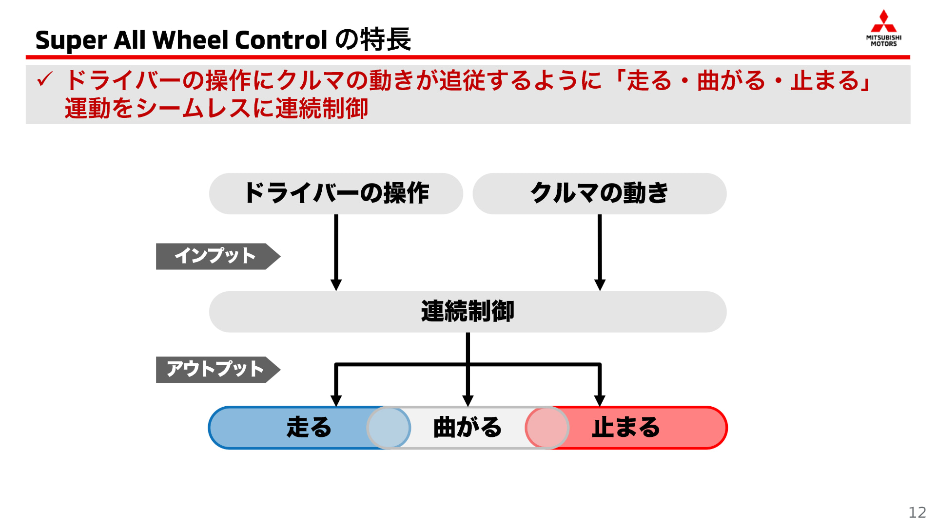 S-AWCの連続制御について