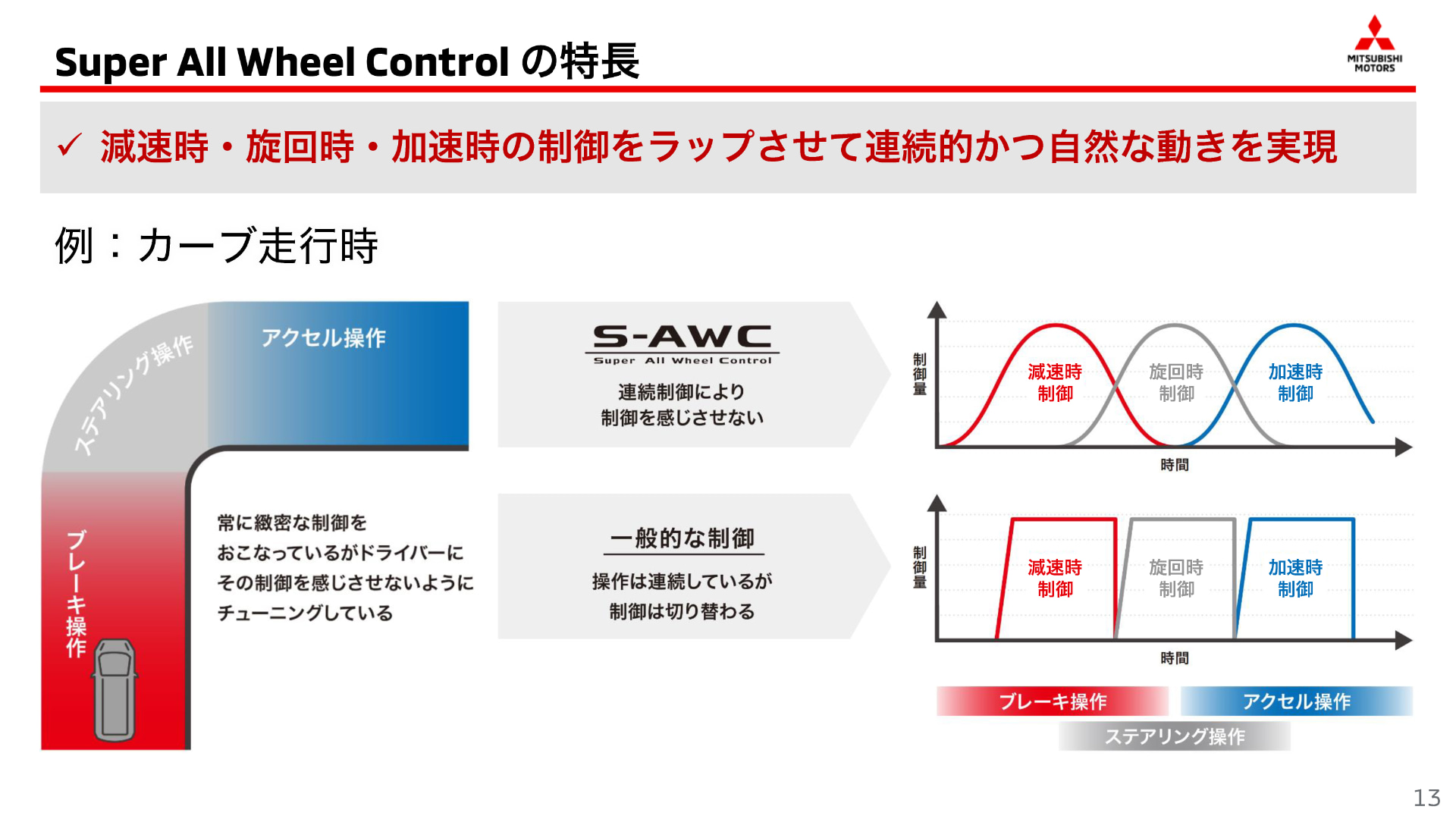 一般的な制御とS-AWCの制御の違いについて