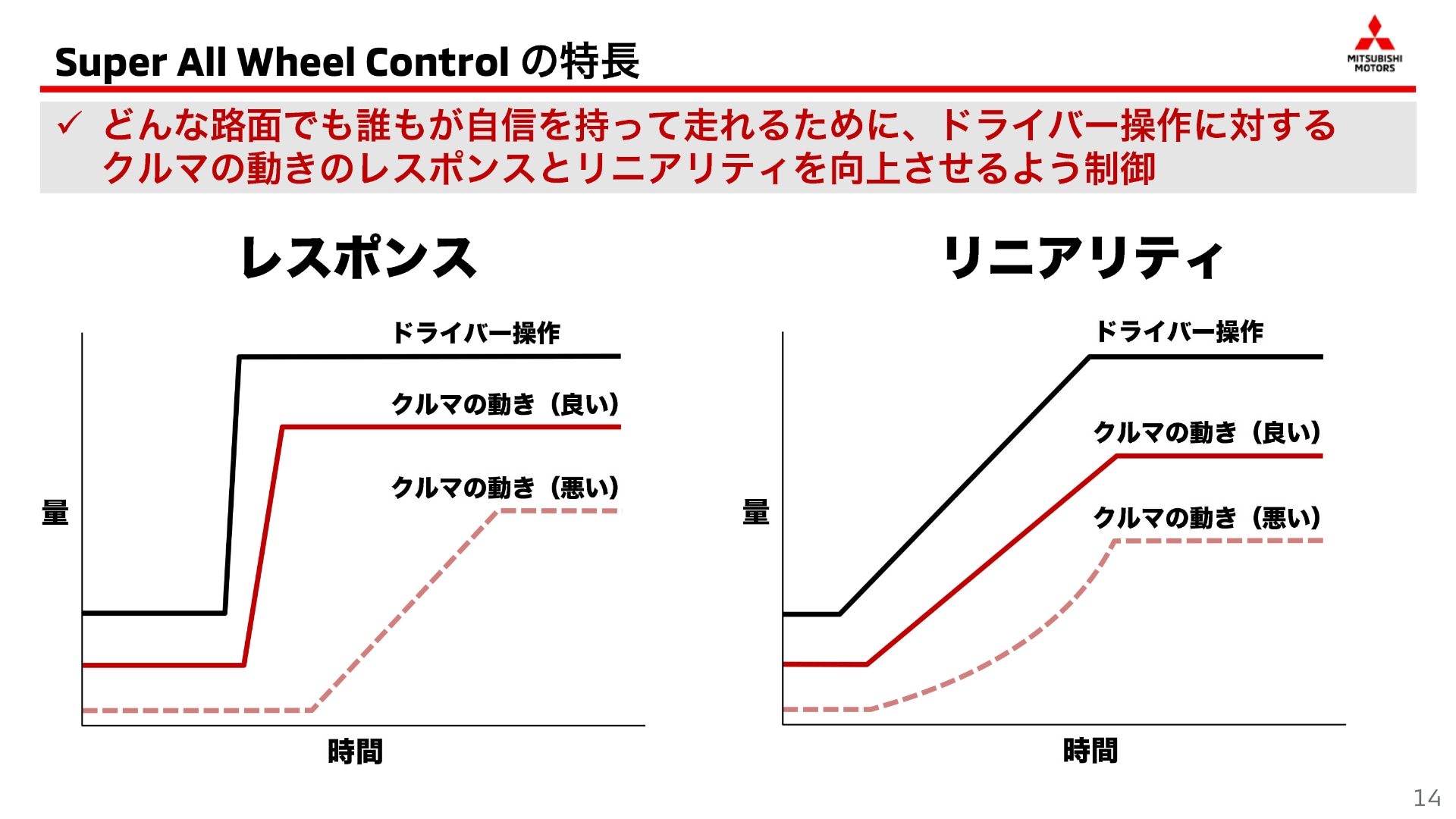 レスポンスとリニアリティの解説。この両方が優れていることが、ドライバーにとって安心感や自信につながる