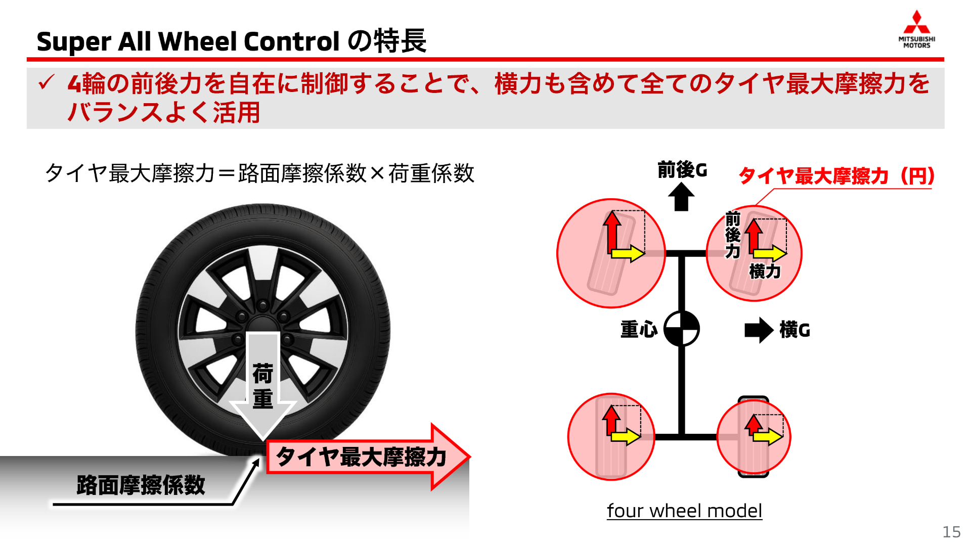 S-AWCの開発では、4輪の前後力を自在に制御することでタイヤの最大摩擦力をバランスよく活用する部分に着目した