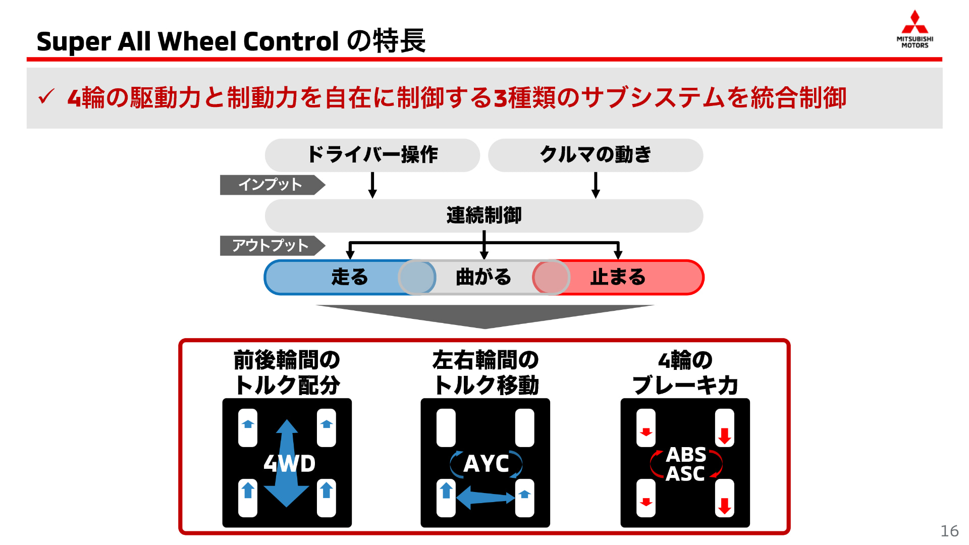 S-AWCは4輪の駆動力と制動力を自在に制御する3種類のサブシステムを統合制御するもの