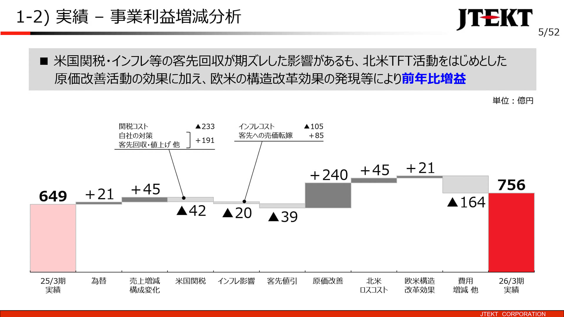 事業利益増減分析