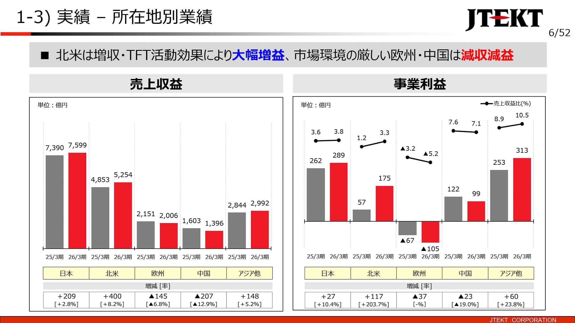 所在地別業績