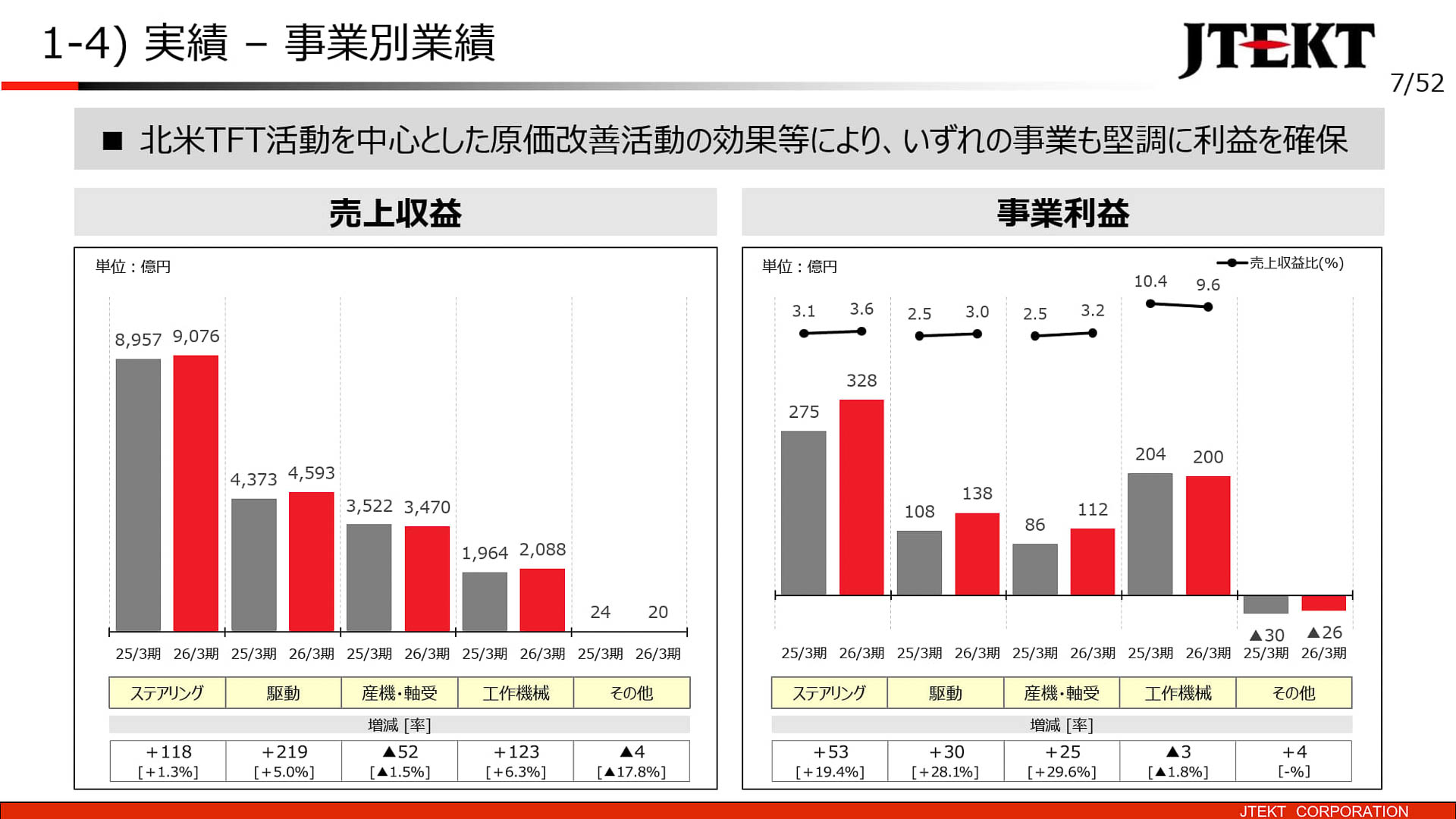 事業別業績