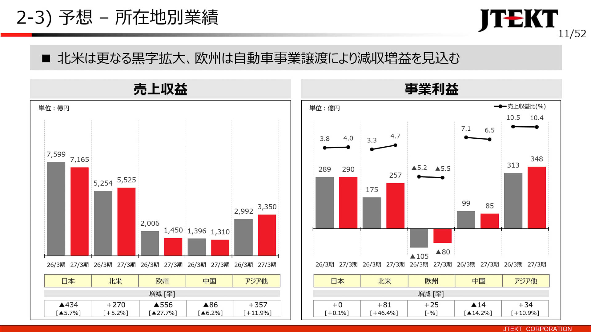 所在地別業績予想