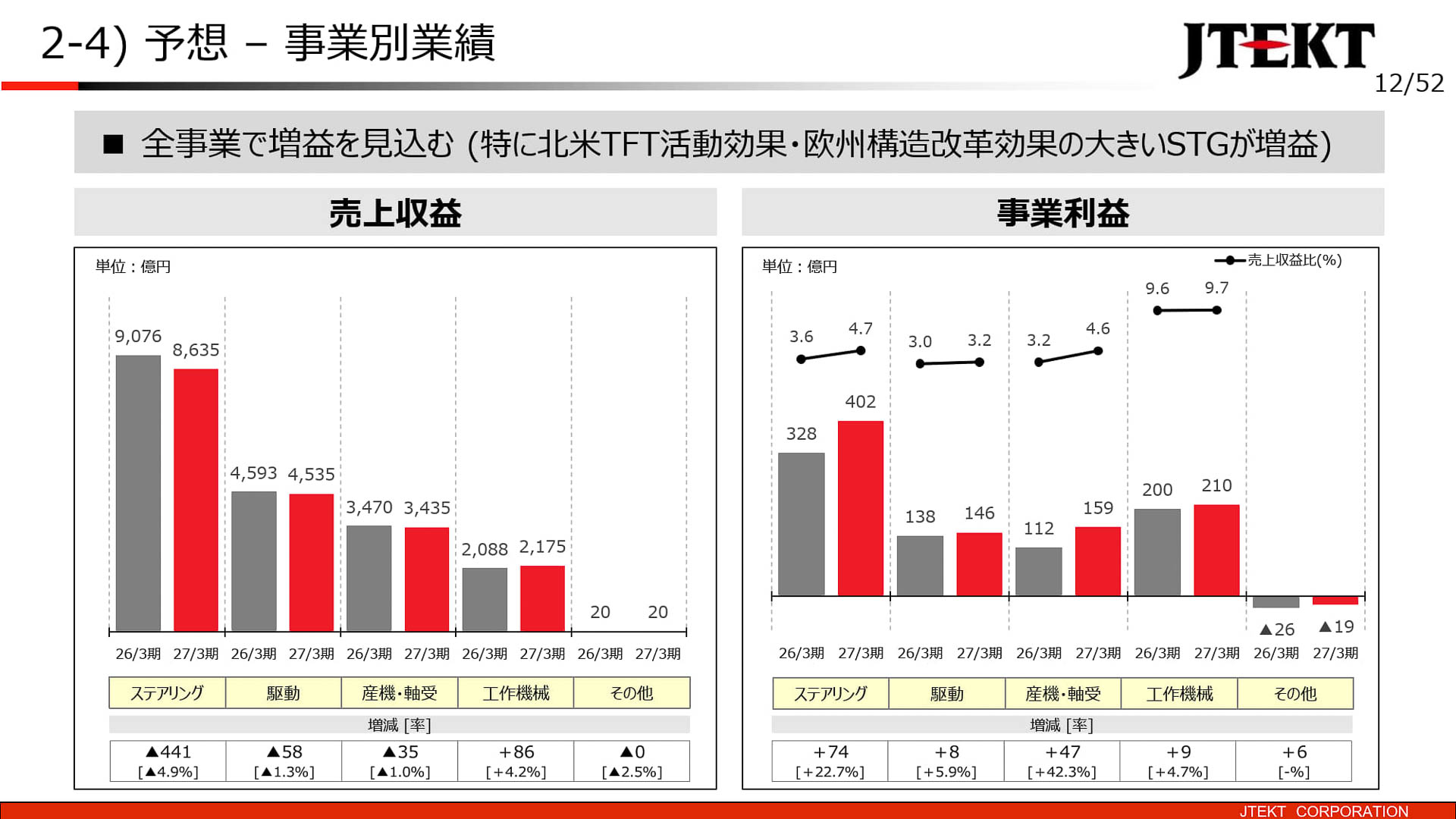 事業別業績予想