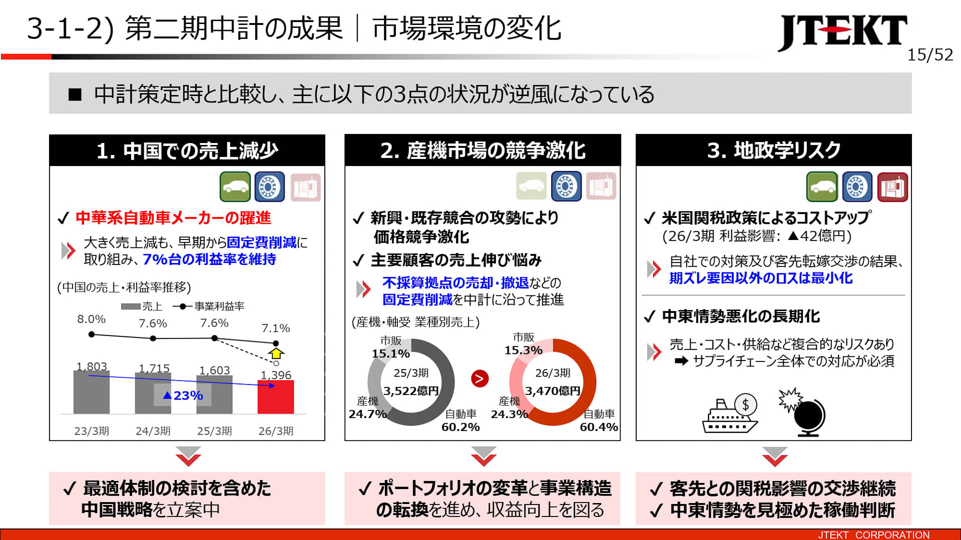 市場環境の変化