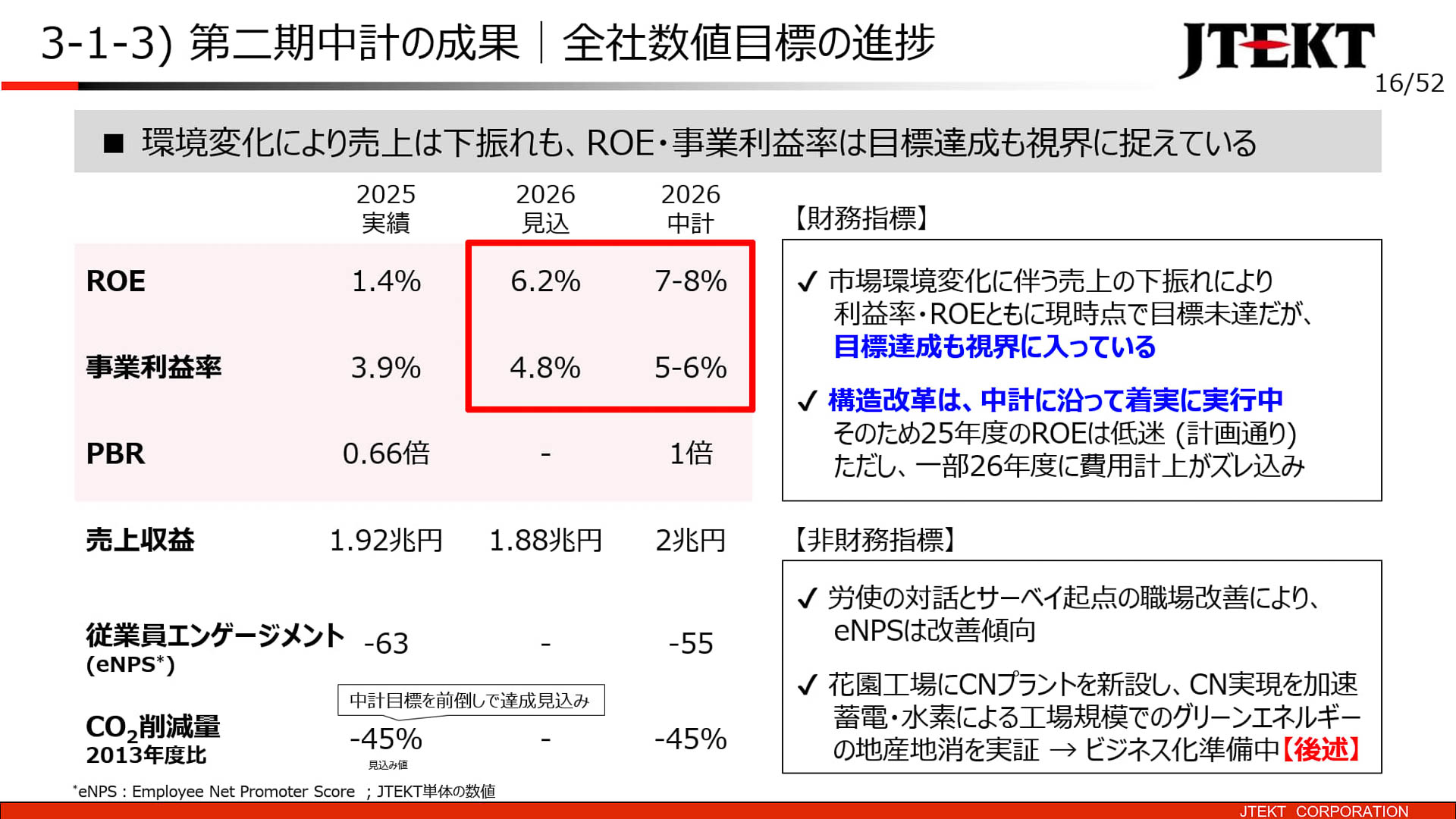全社数値目標の進捗