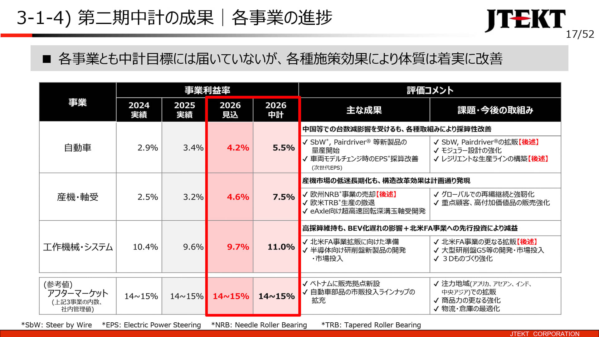 各事業の進捗