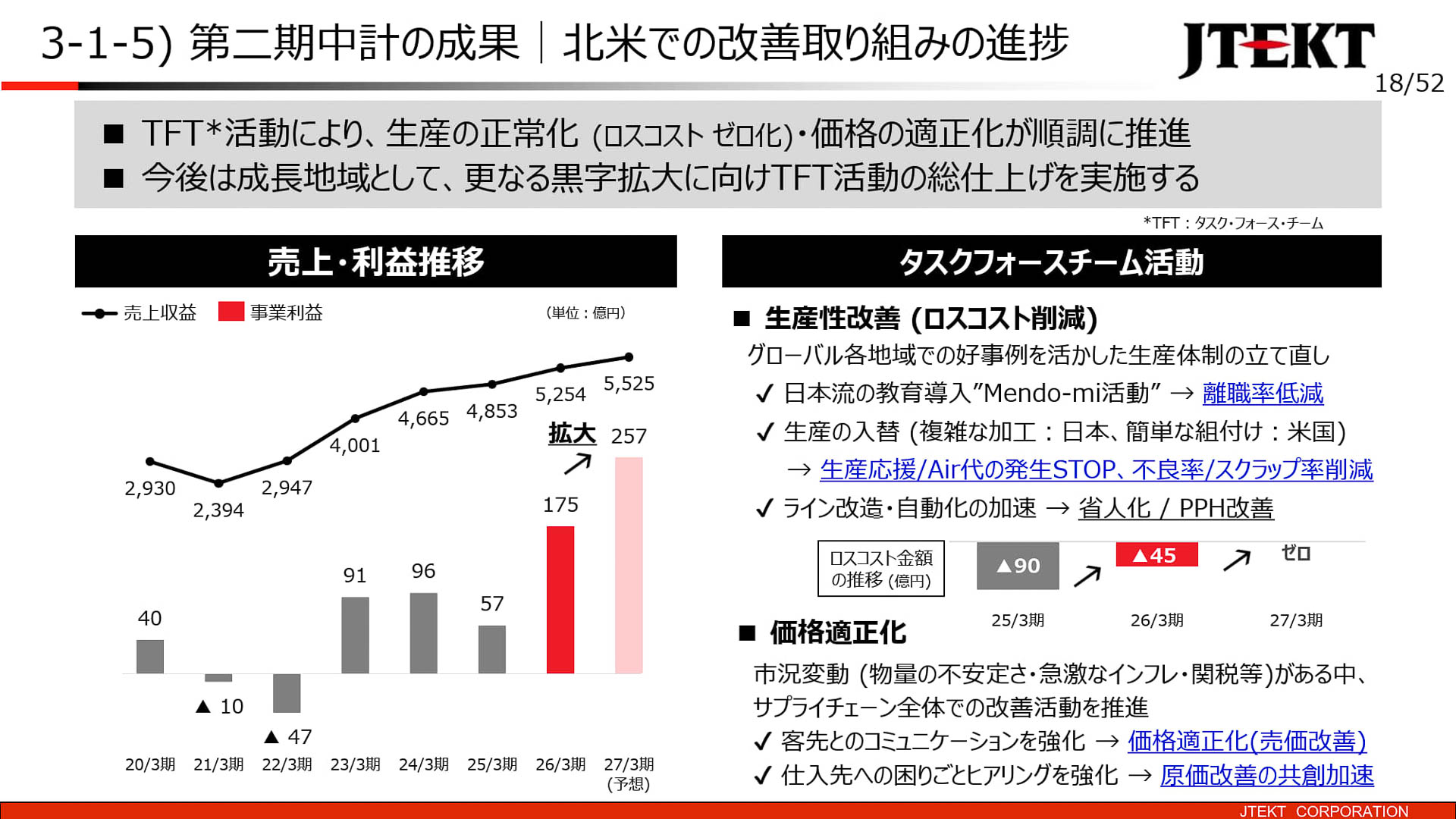 北米での改善取り組みの進捗