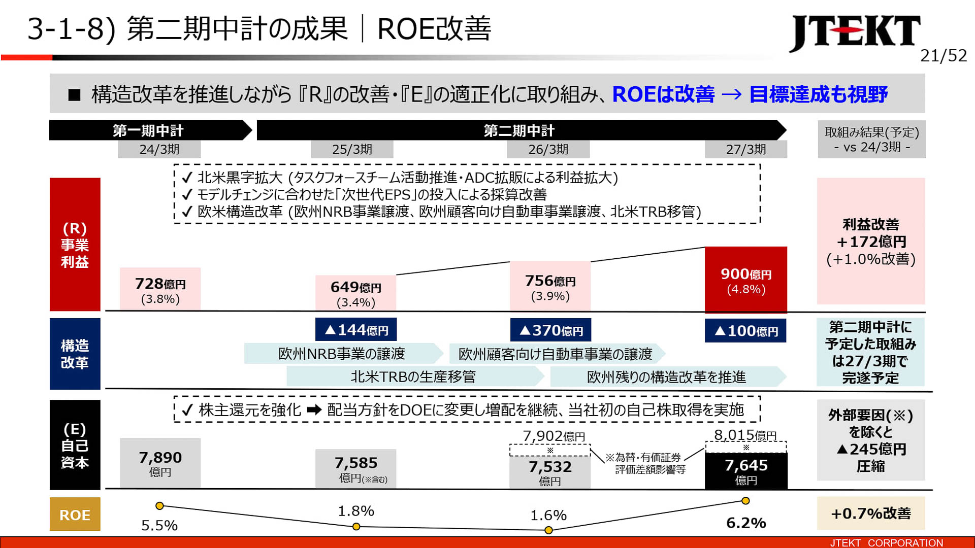 ROE改善