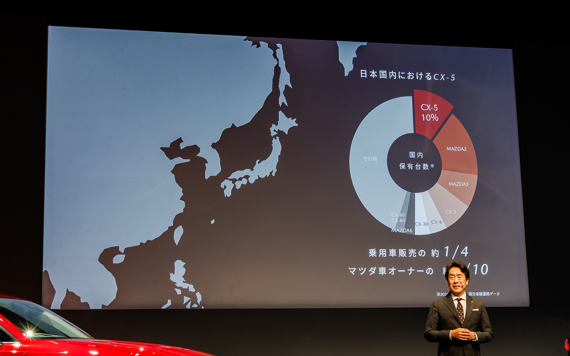 CX-5は国内における乗用車販売の1/4を占める