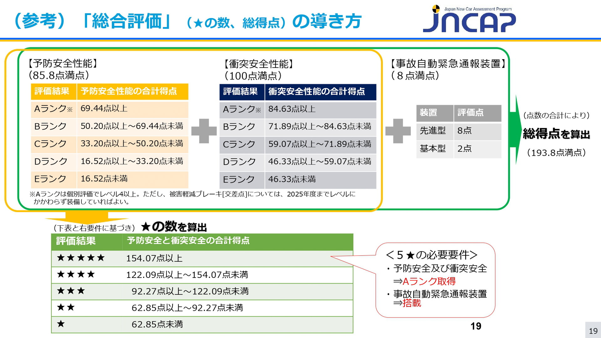 JNCAPの安全性能テスト