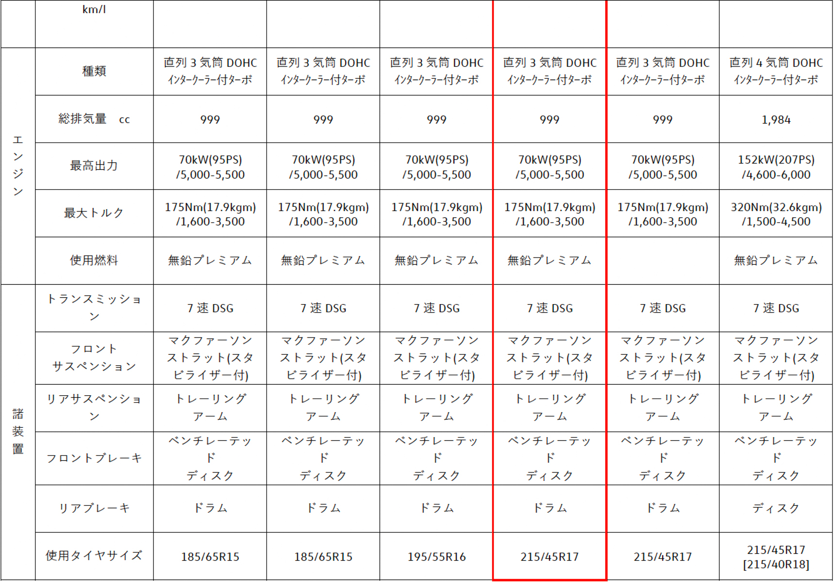 ポロ エディショ50の主な諸元（赤枠内）