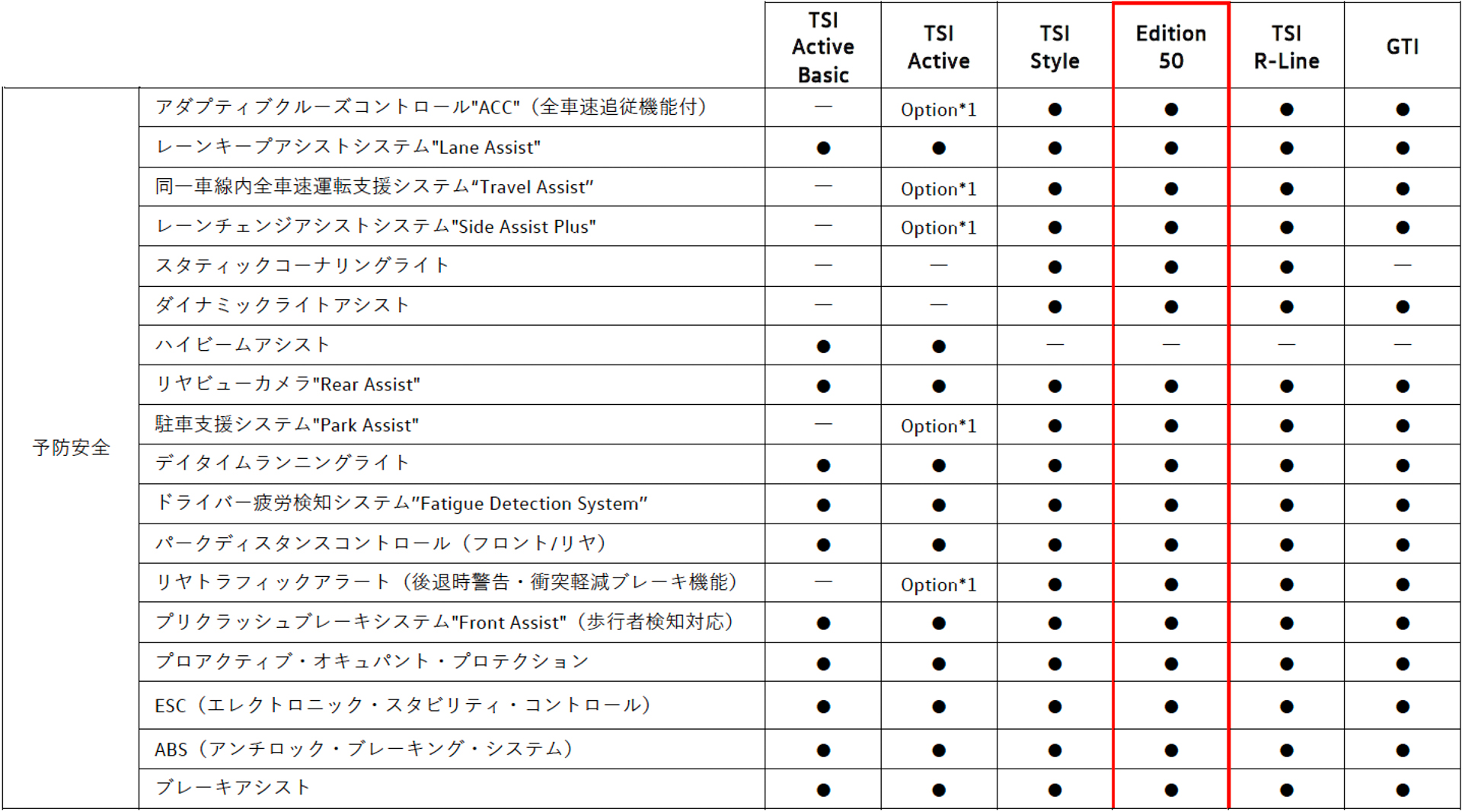 ポロ エディショ50の主な装備（赤枠内）