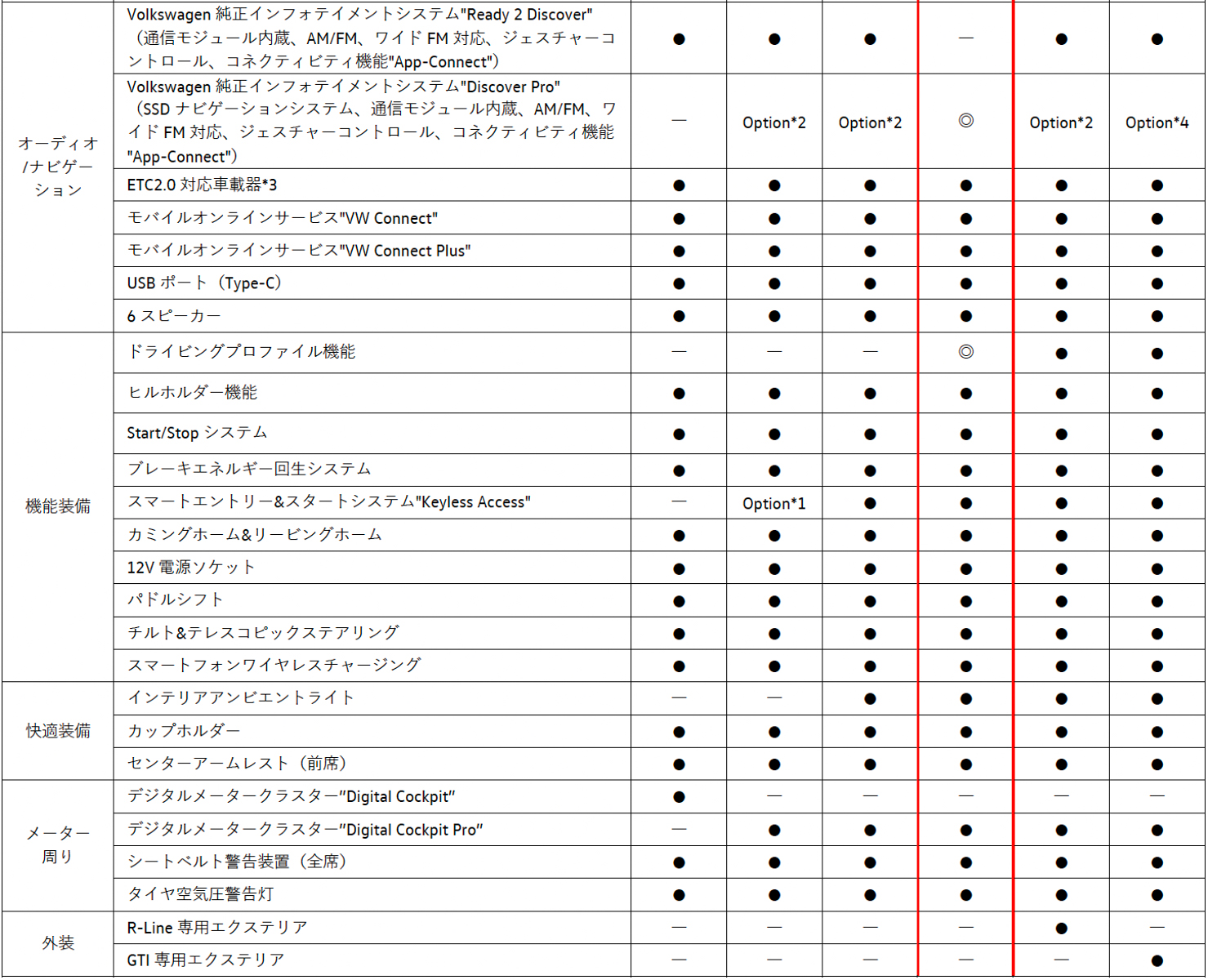 ポロ エディショ50の主な装備（赤枠内）