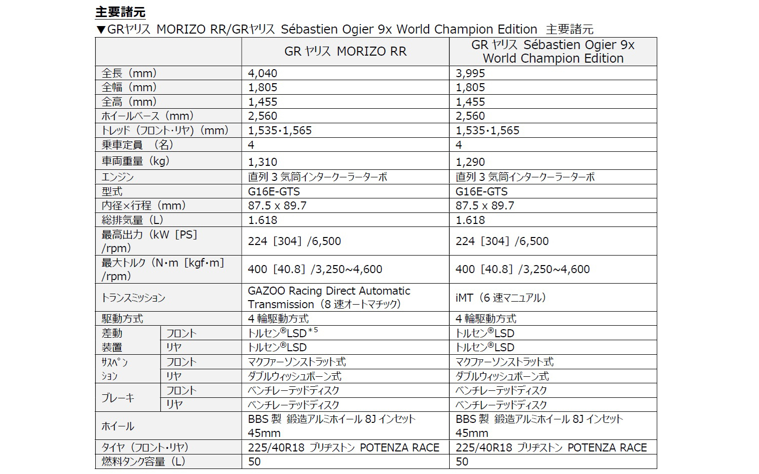 「GRヤリス MORIZO RR」「GRヤリス Sebastien Ogier 9x World Champion Edition」の主要諸元