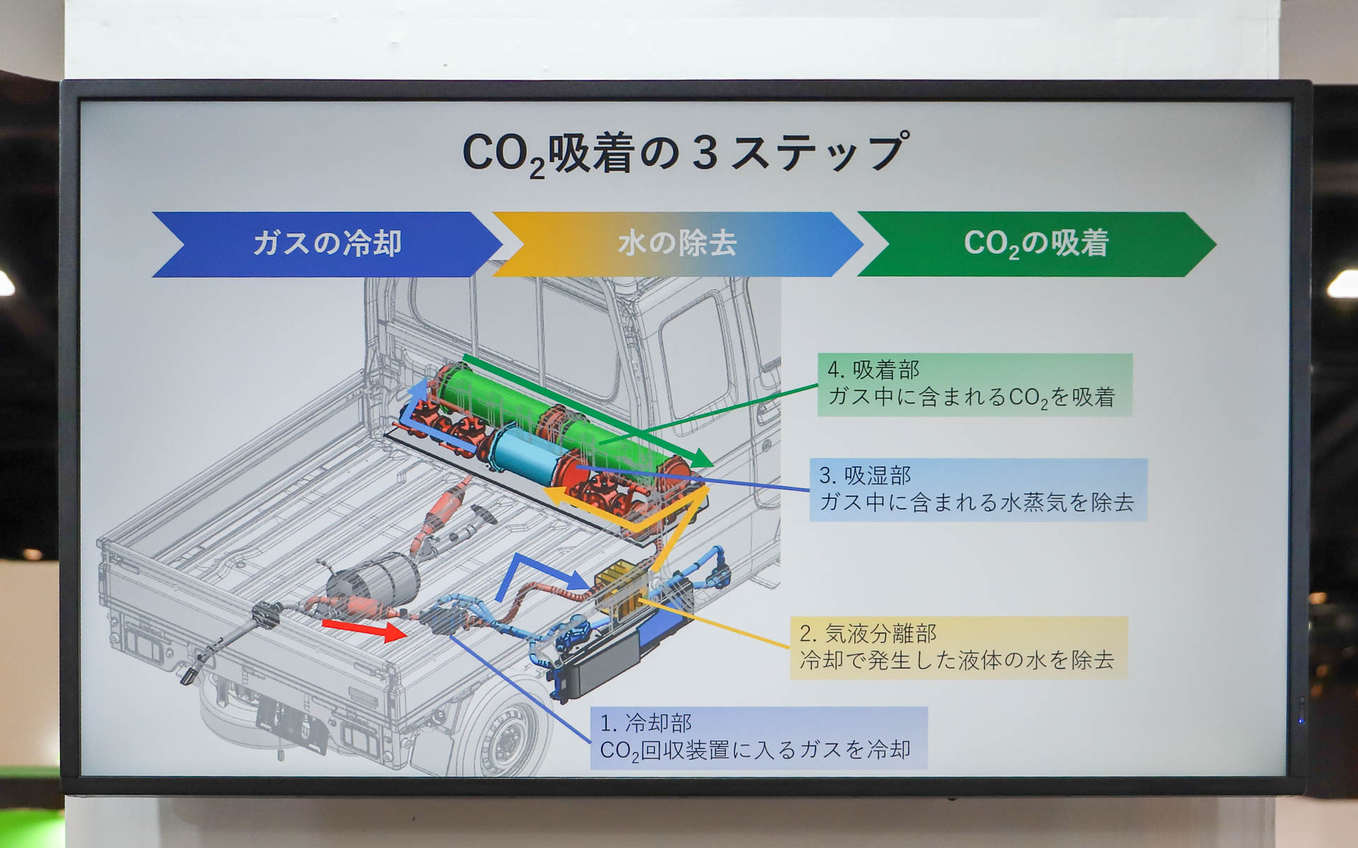 CO2吸着の方法